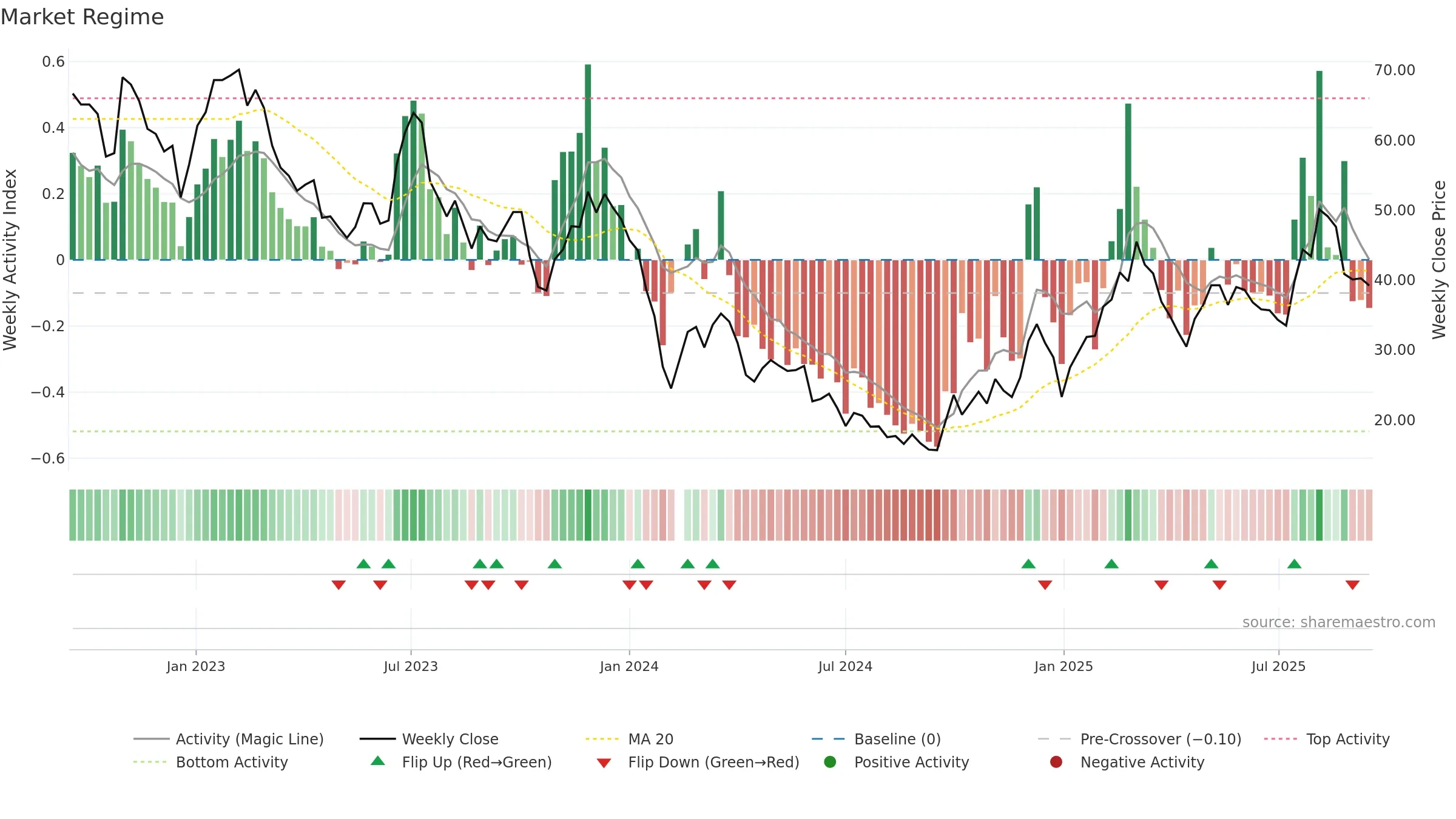 688071 weekly Market Snapshot chart, closing 2025-09-15.