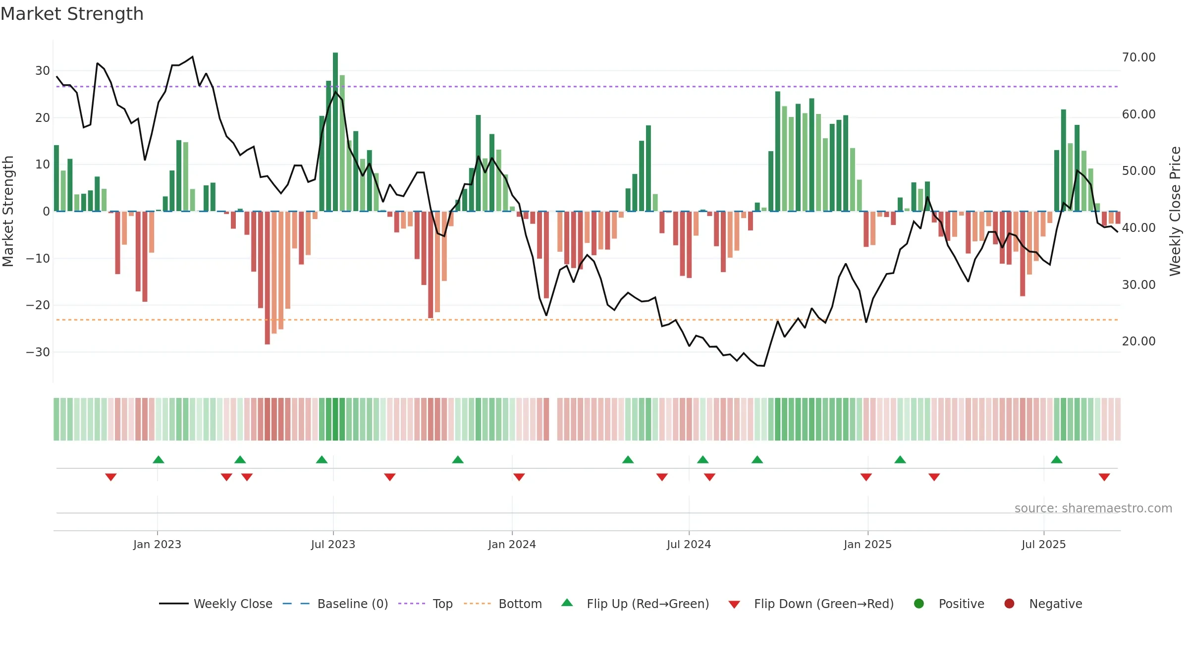 688071 weekly Market Strength chart, closing 2025-09-15.