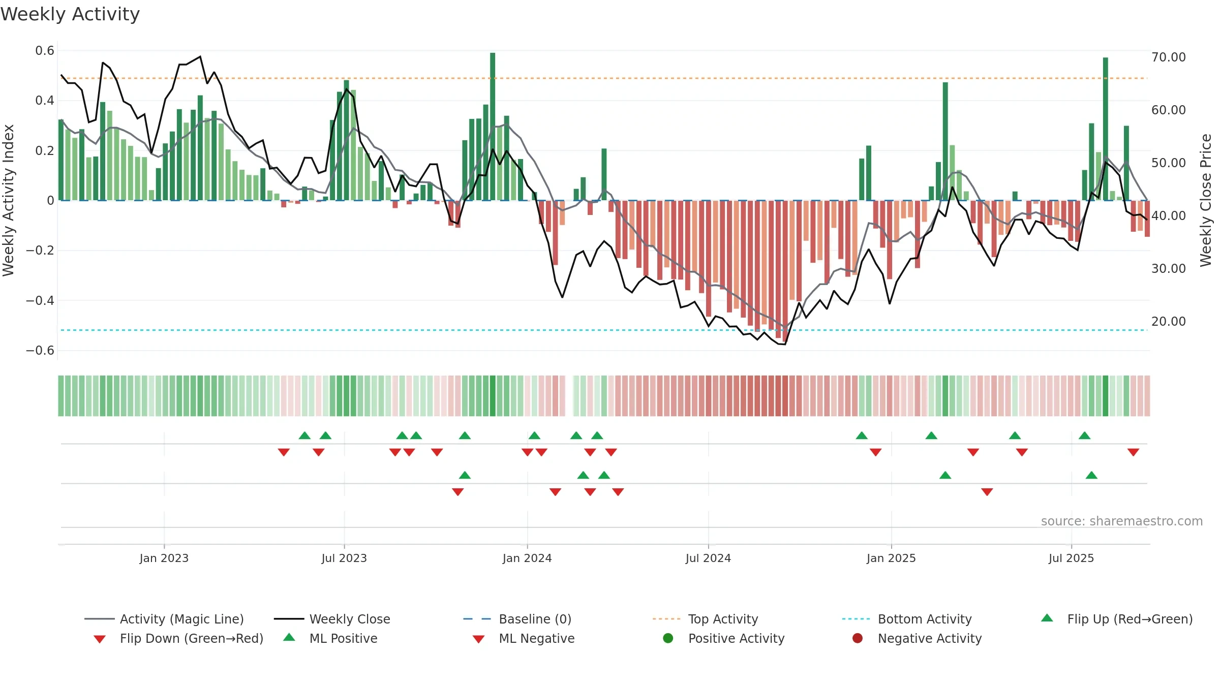 688071 weekly Activity chart, closing 2025-09-15.