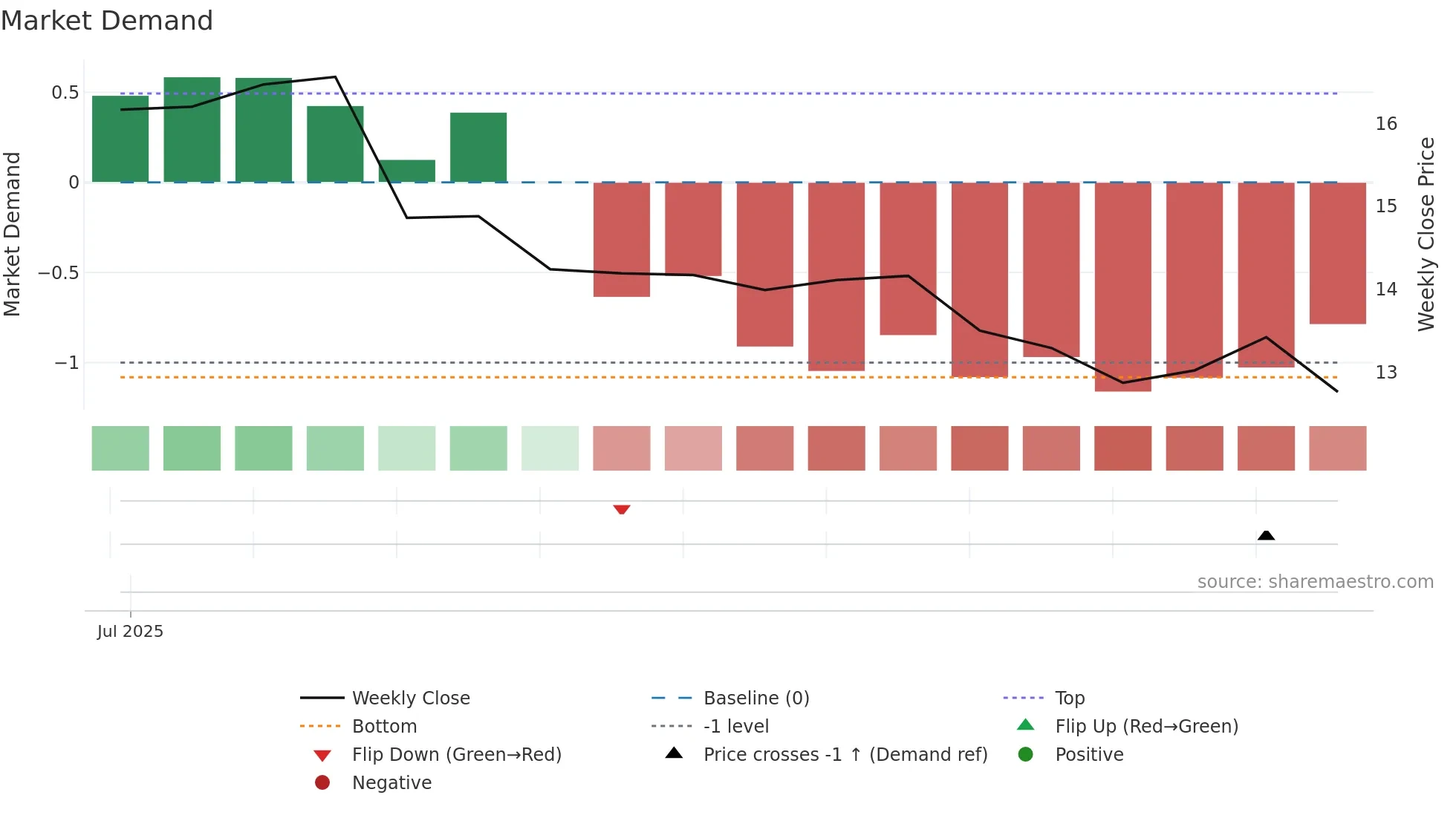 MSIF weekly Market Demand chart