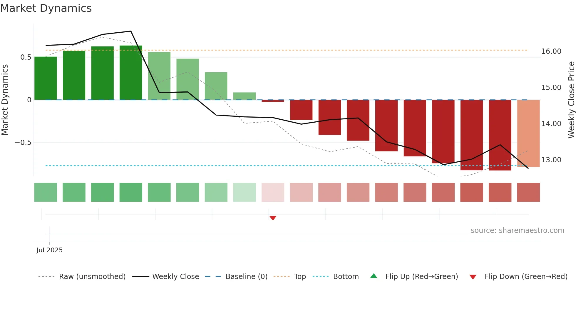 MSIF weekly Market Dynamics chart