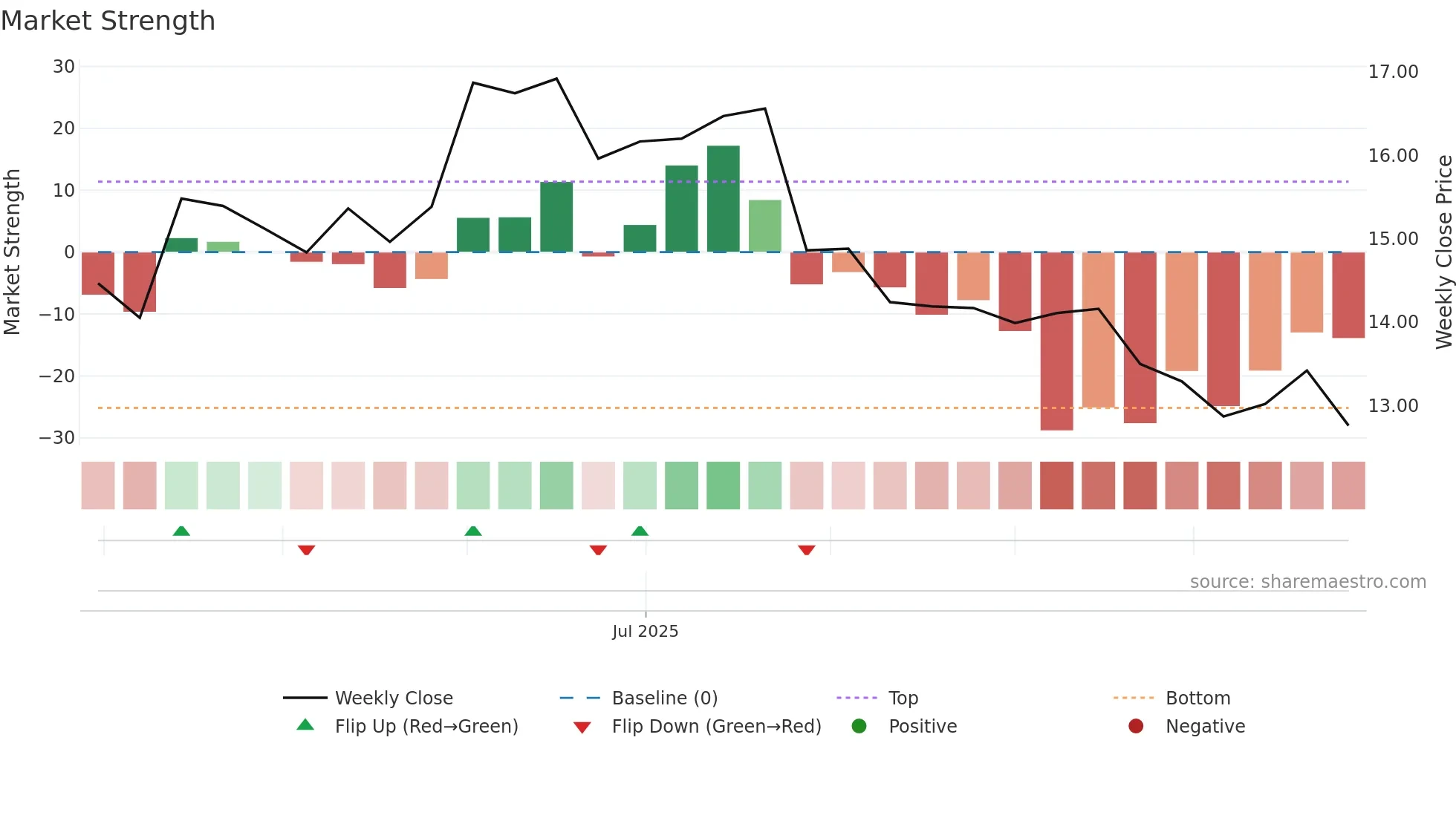 MSIF weekly Market Strength chart