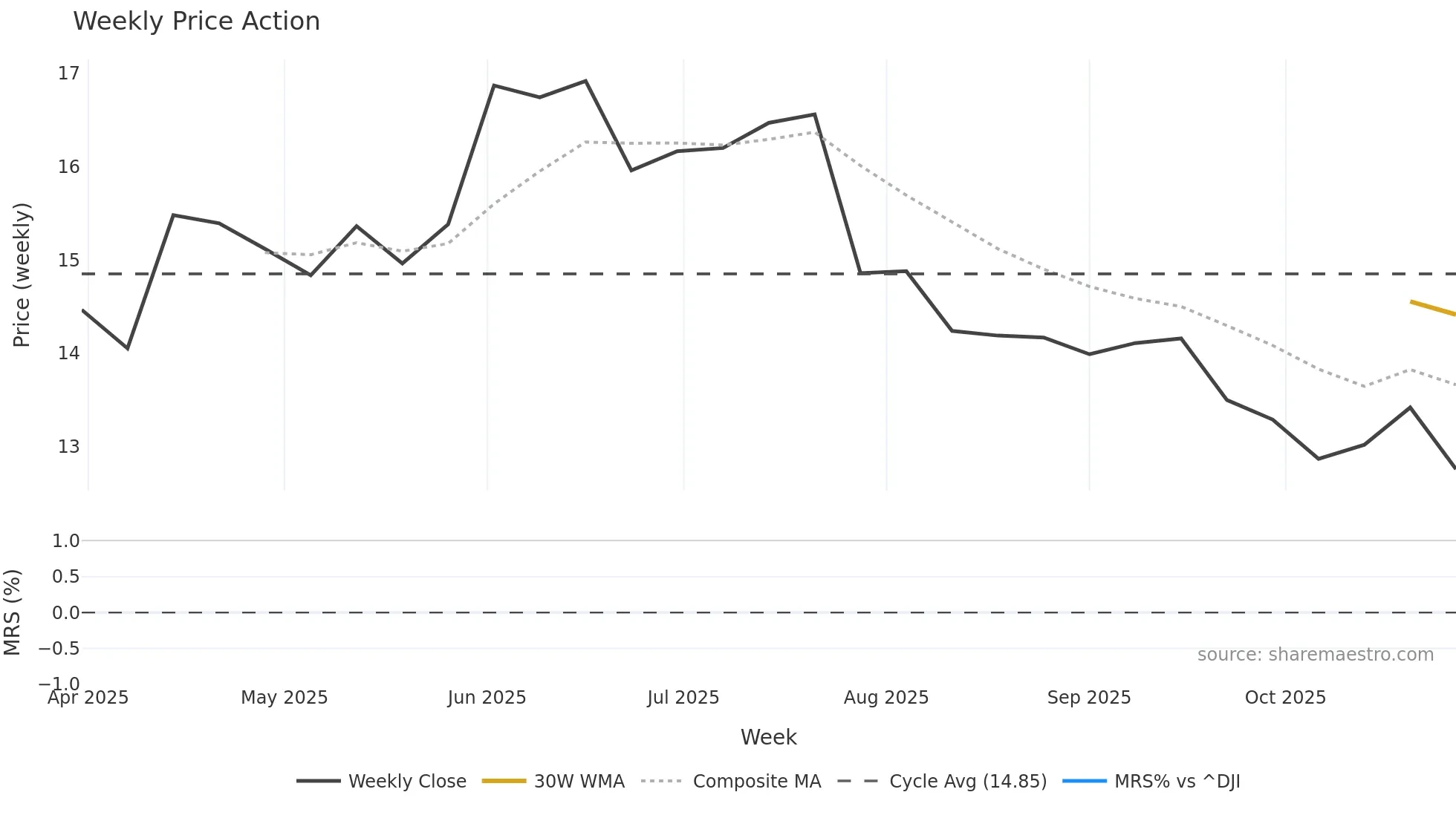MSIF weekly Price Action chart, closing 2025-10-27