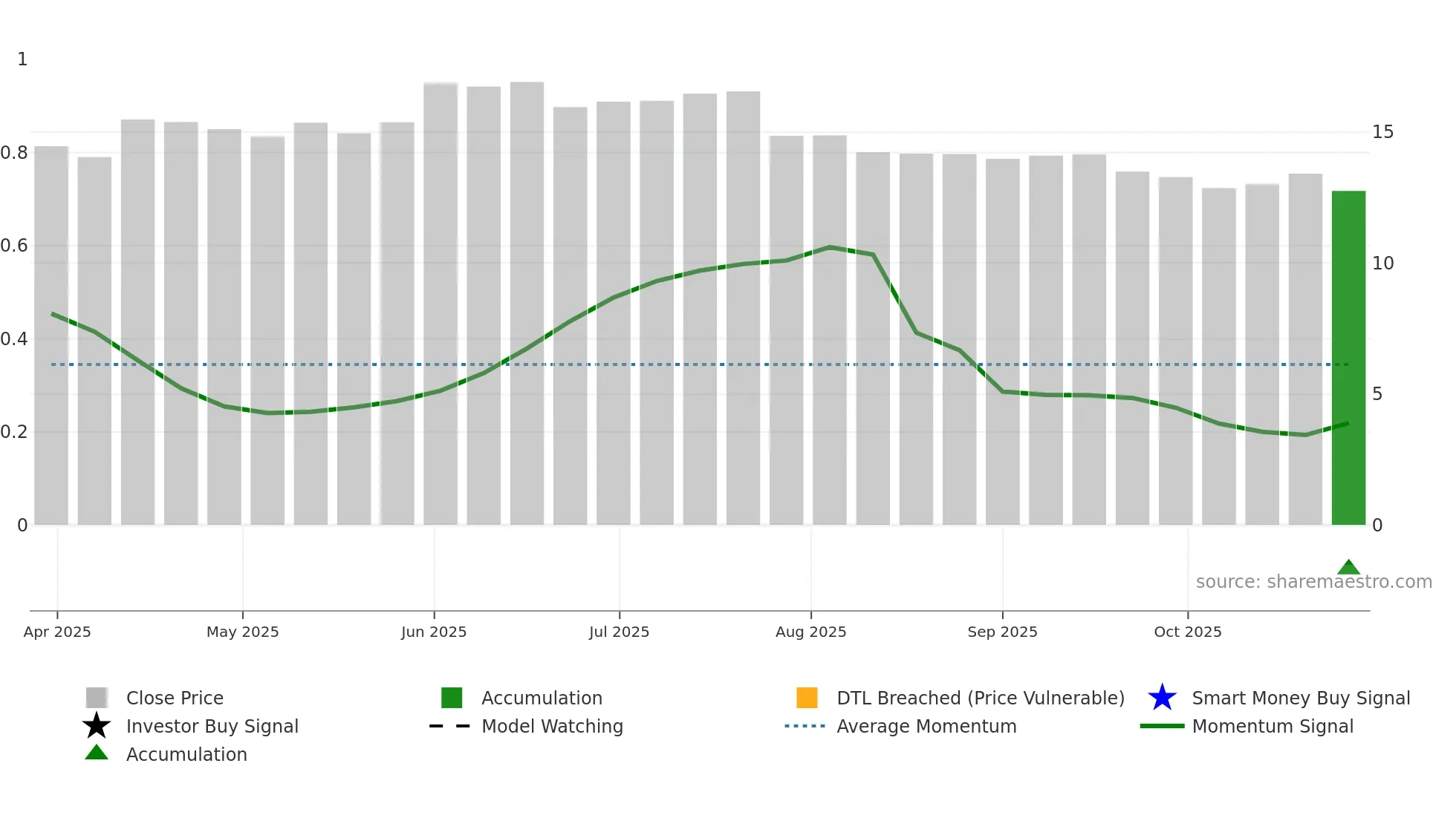 MSIF weekly Smart Money chart