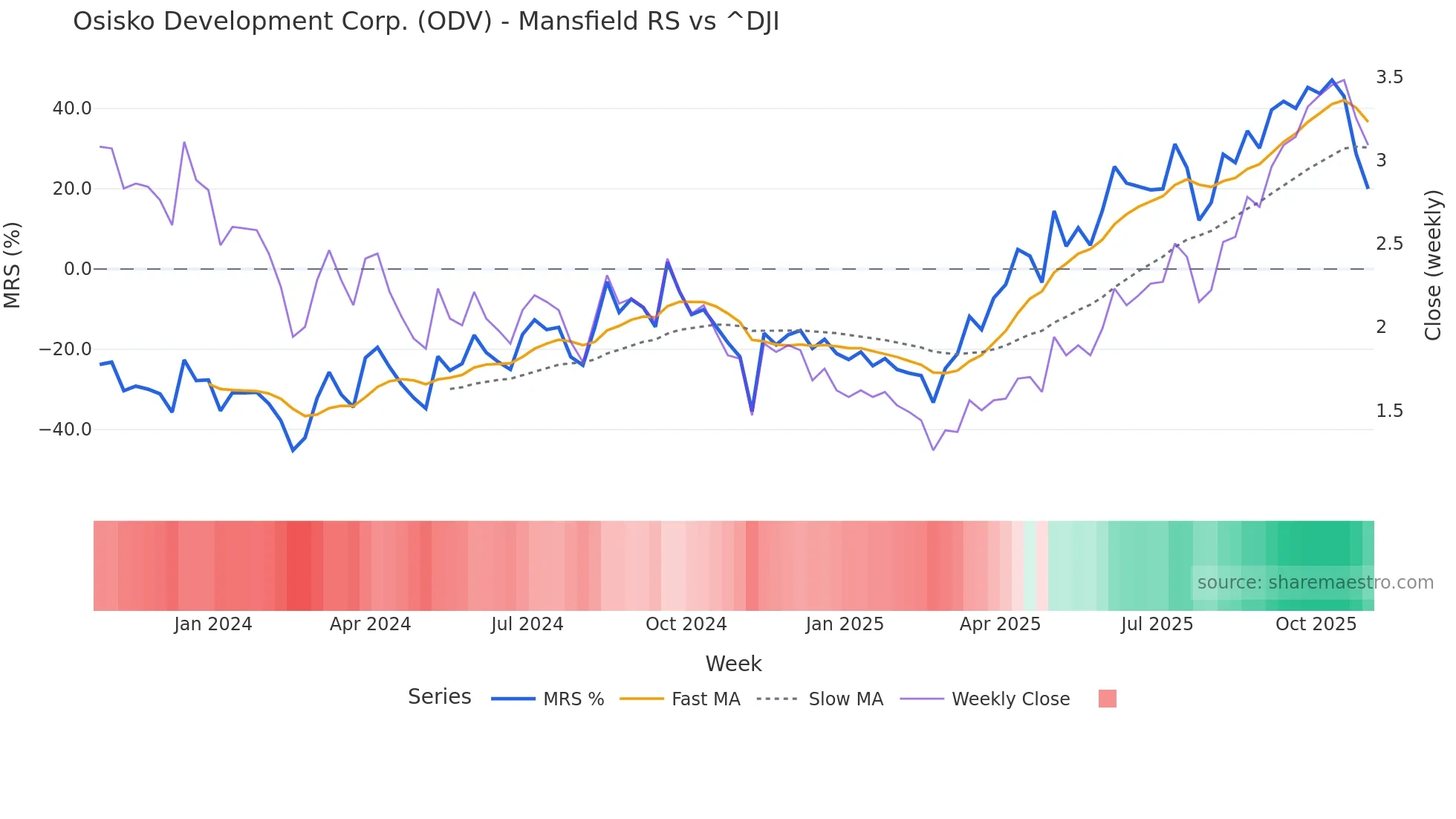 ODV Mansfield Relative Strength chart