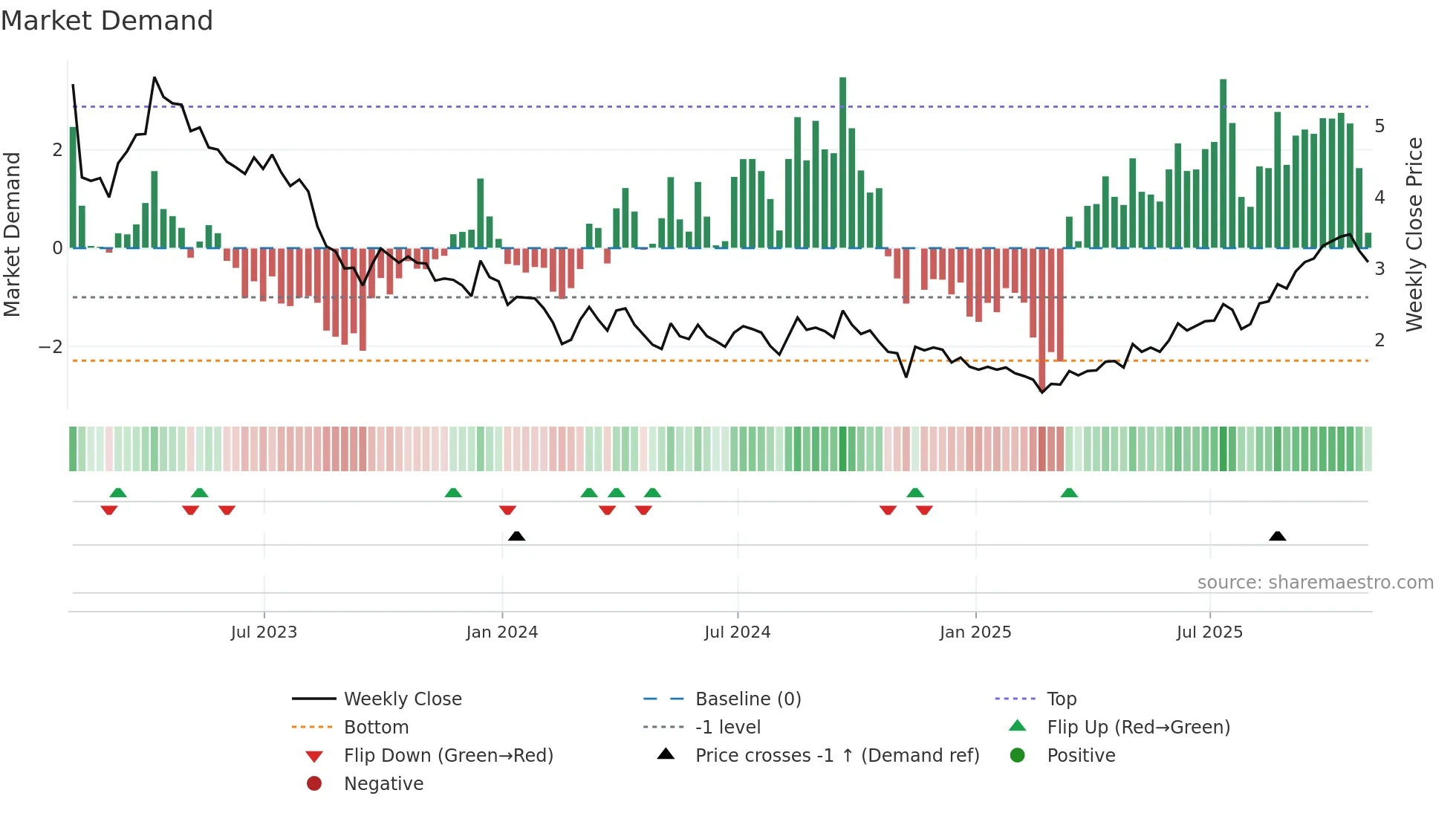 ODV weekly Market Demand chart