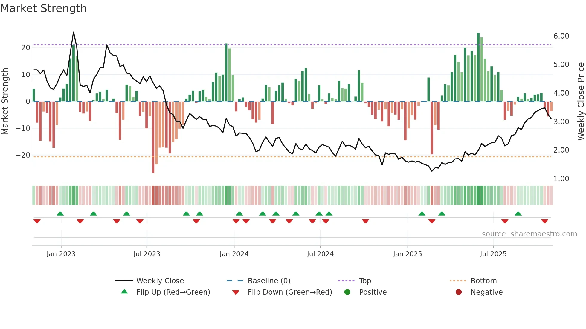 ODV weekly Market Strength chart