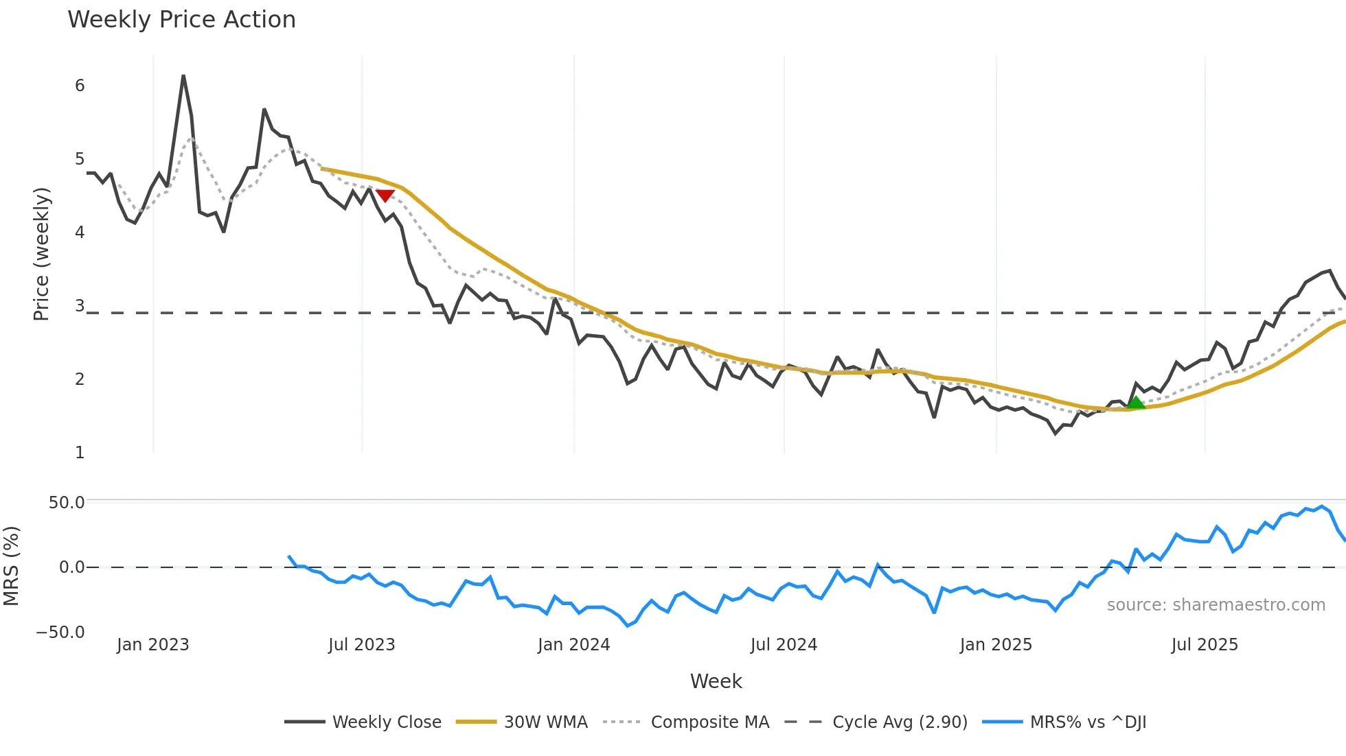 ODV weekly Price Action chart, closing 2025-10-31