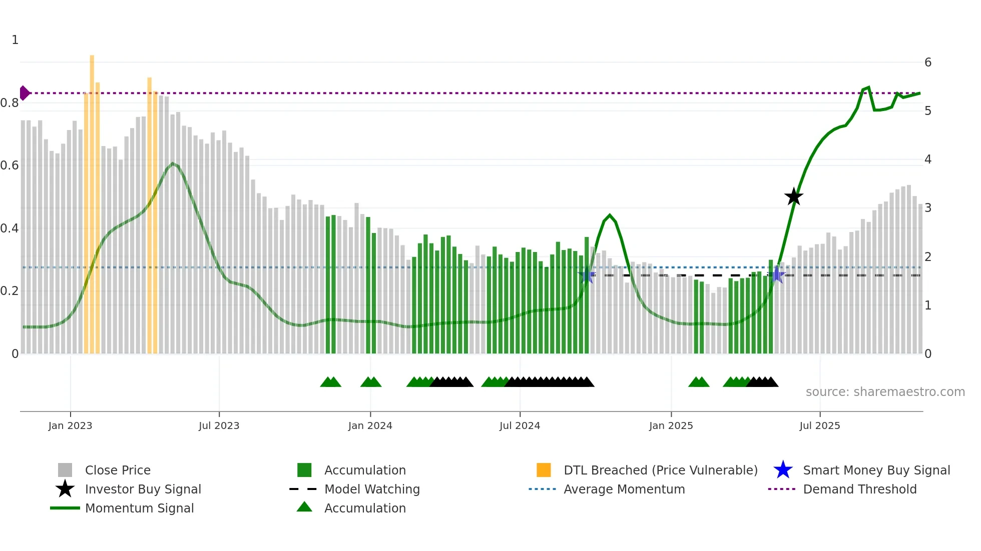 ODV weekly Smart Money chart