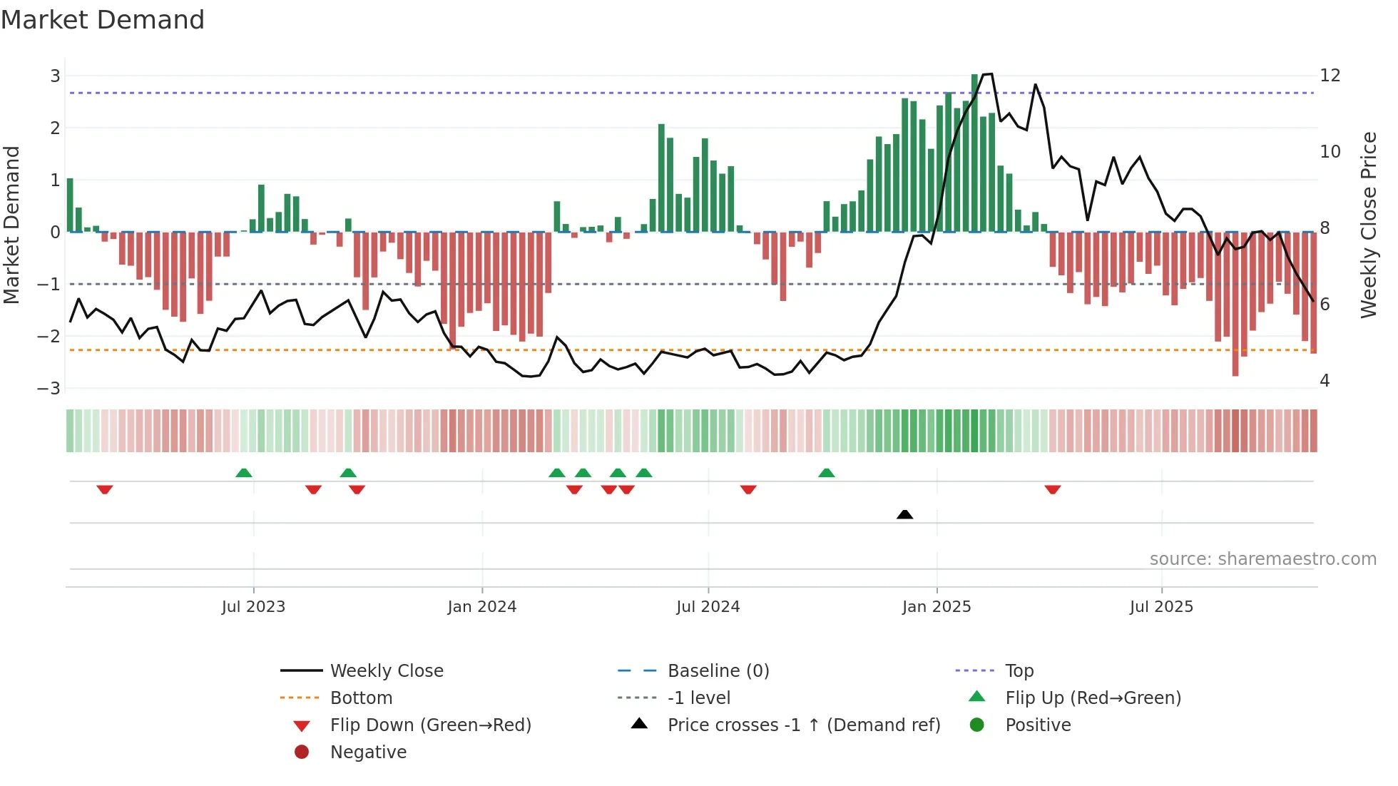 KEI weekly Market Demand chart