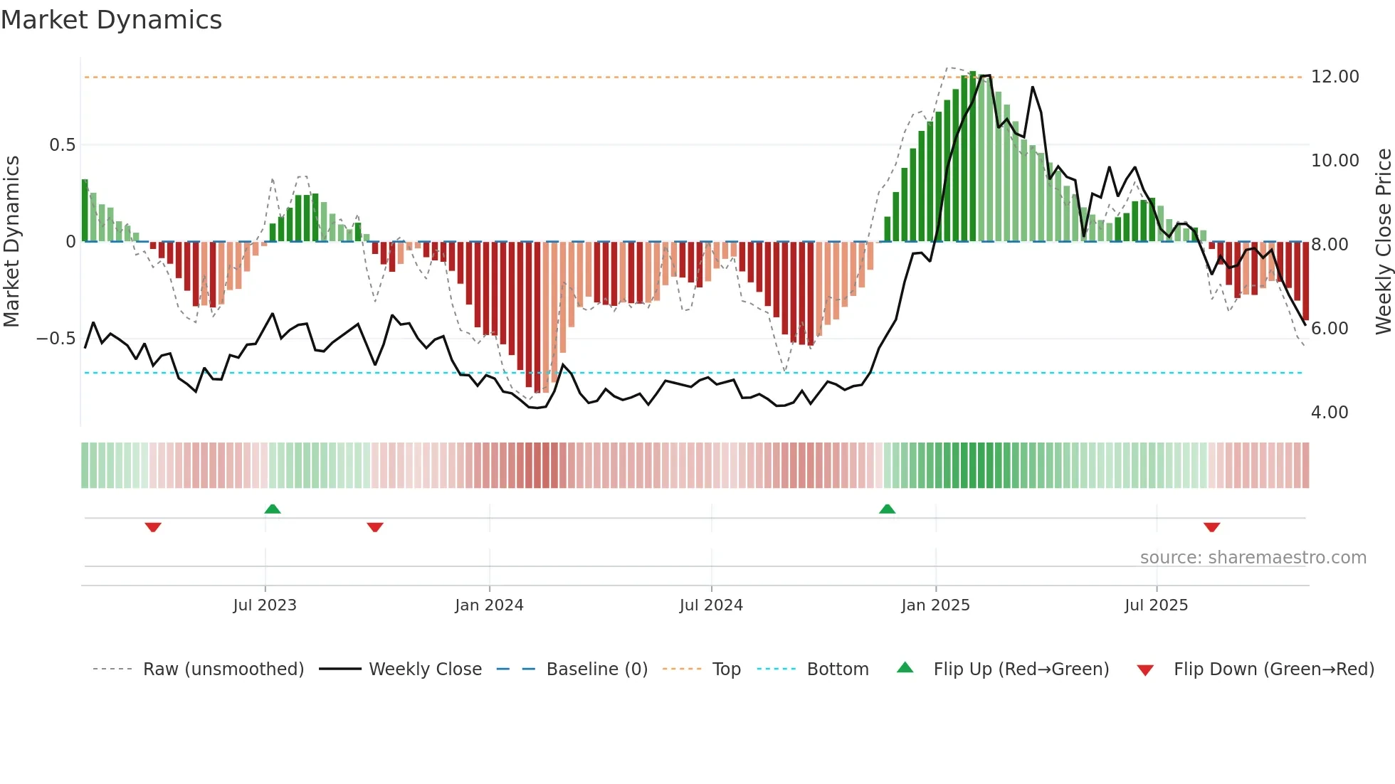 KEI weekly Market Dynamics chart
