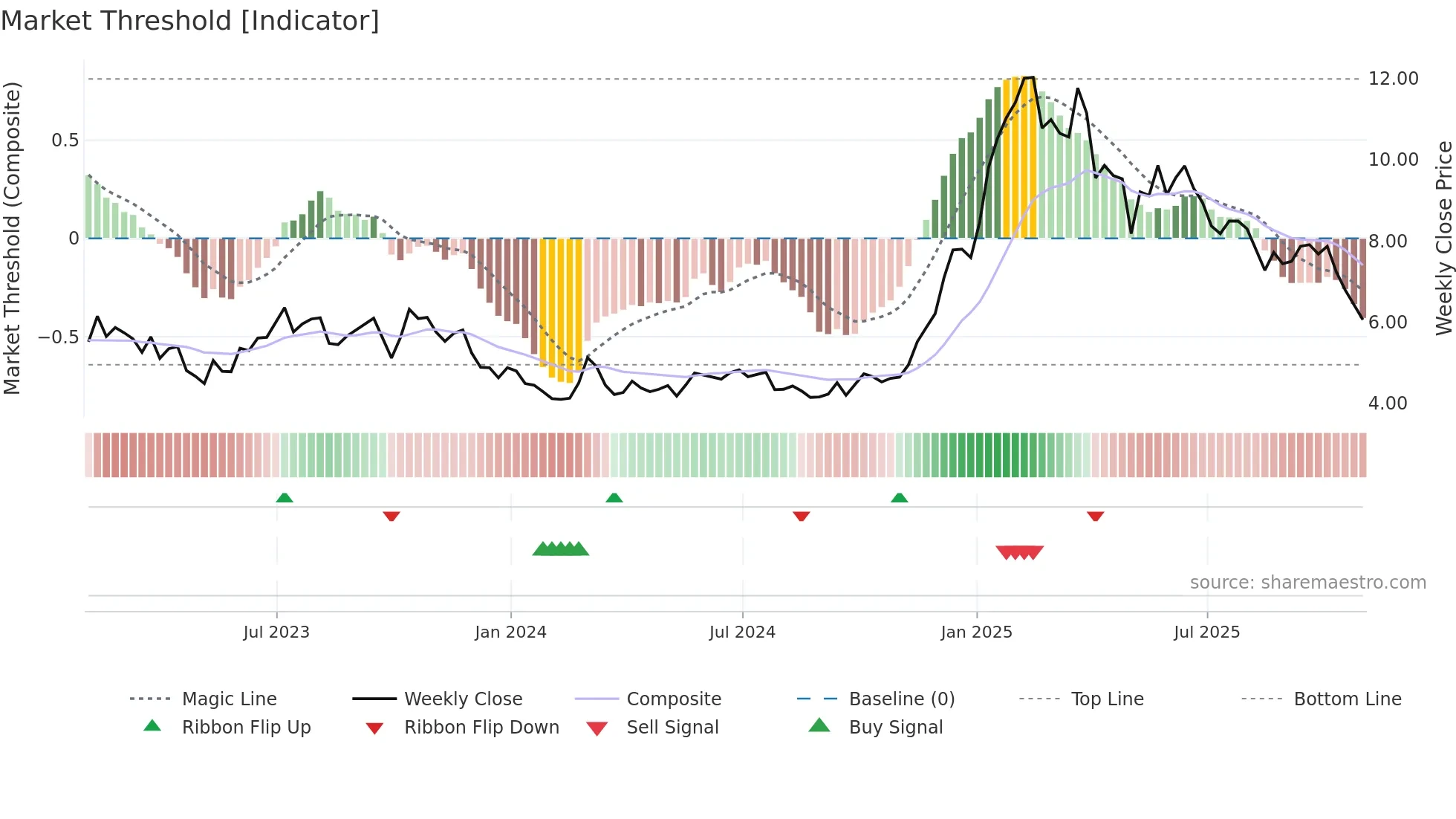 KEI weekly Market Threshold chart
