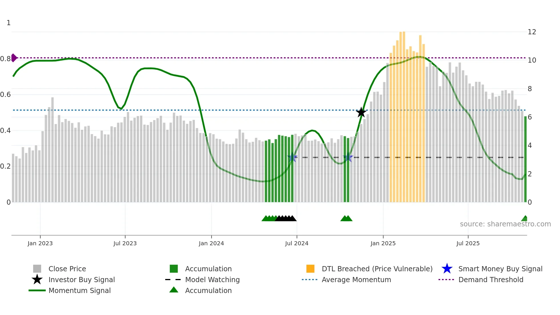 KEI weekly Smart Money chart