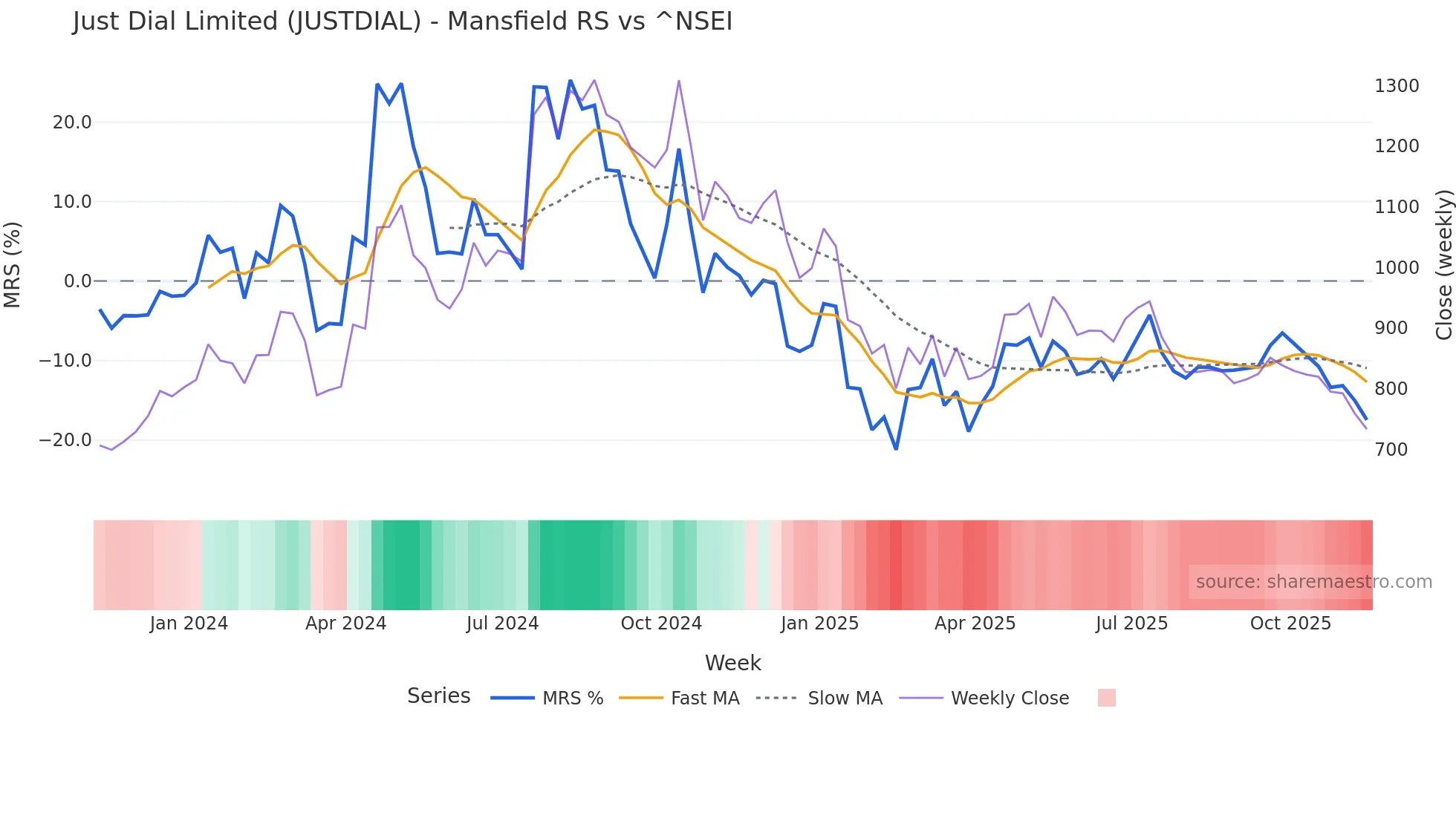 JUSTDIAL Mansfield Relative Strength chart