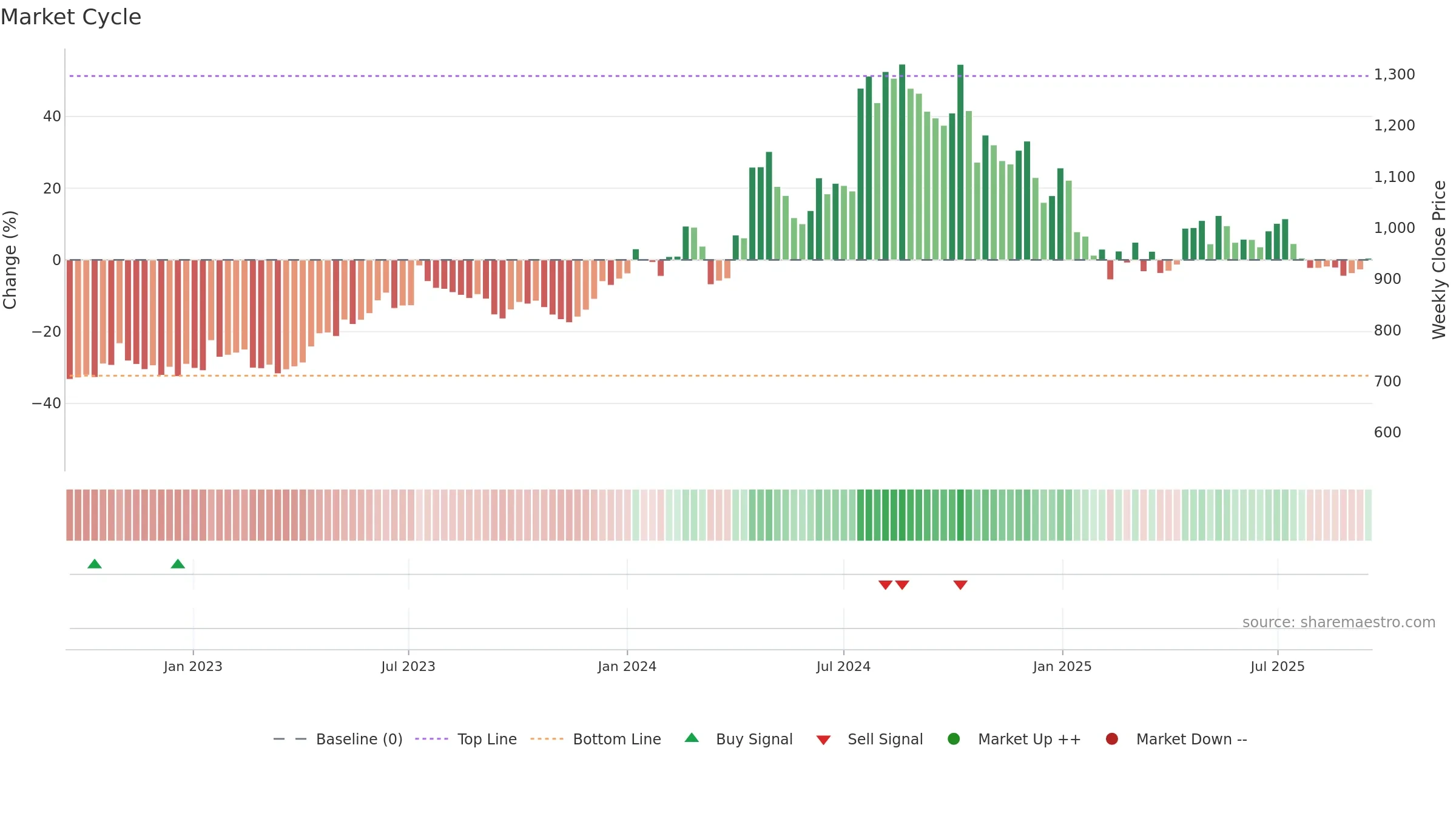 JUSTDIAL weekly Market Cycle chart, closing 2025-09-15.
