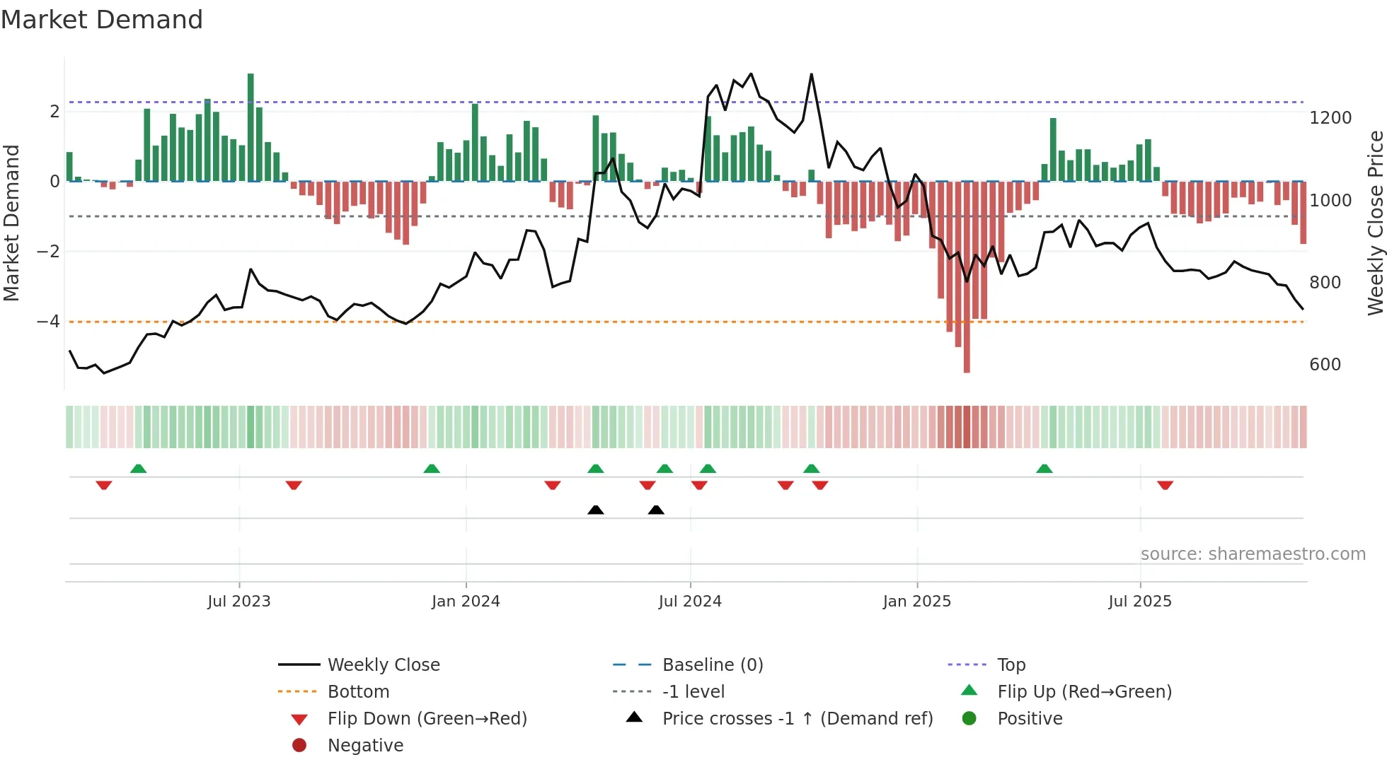 JUSTDIAL weekly Market Demand chart