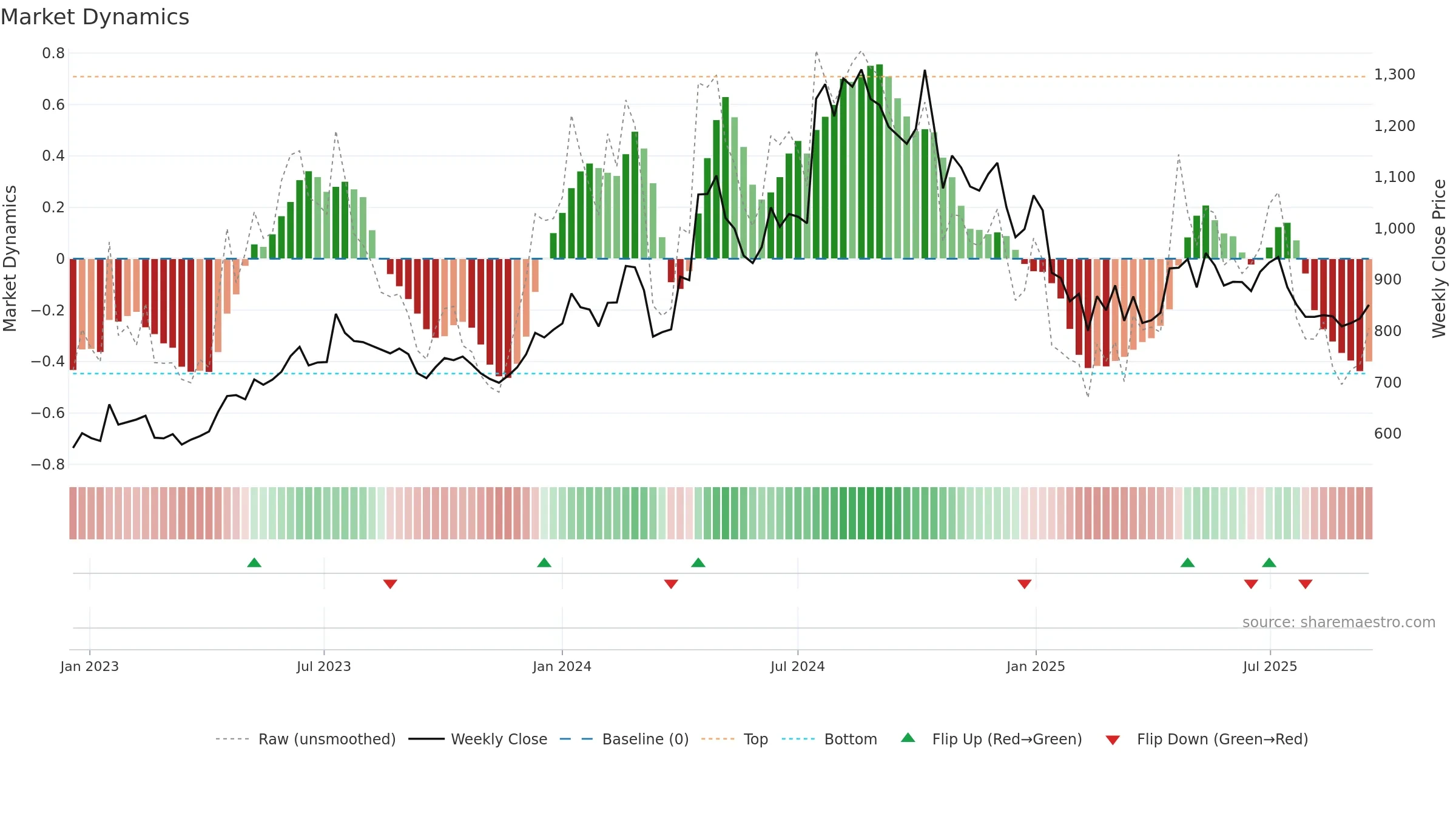 JUSTDIAL weekly Market Dynamics chart, closing 2025-09-15.