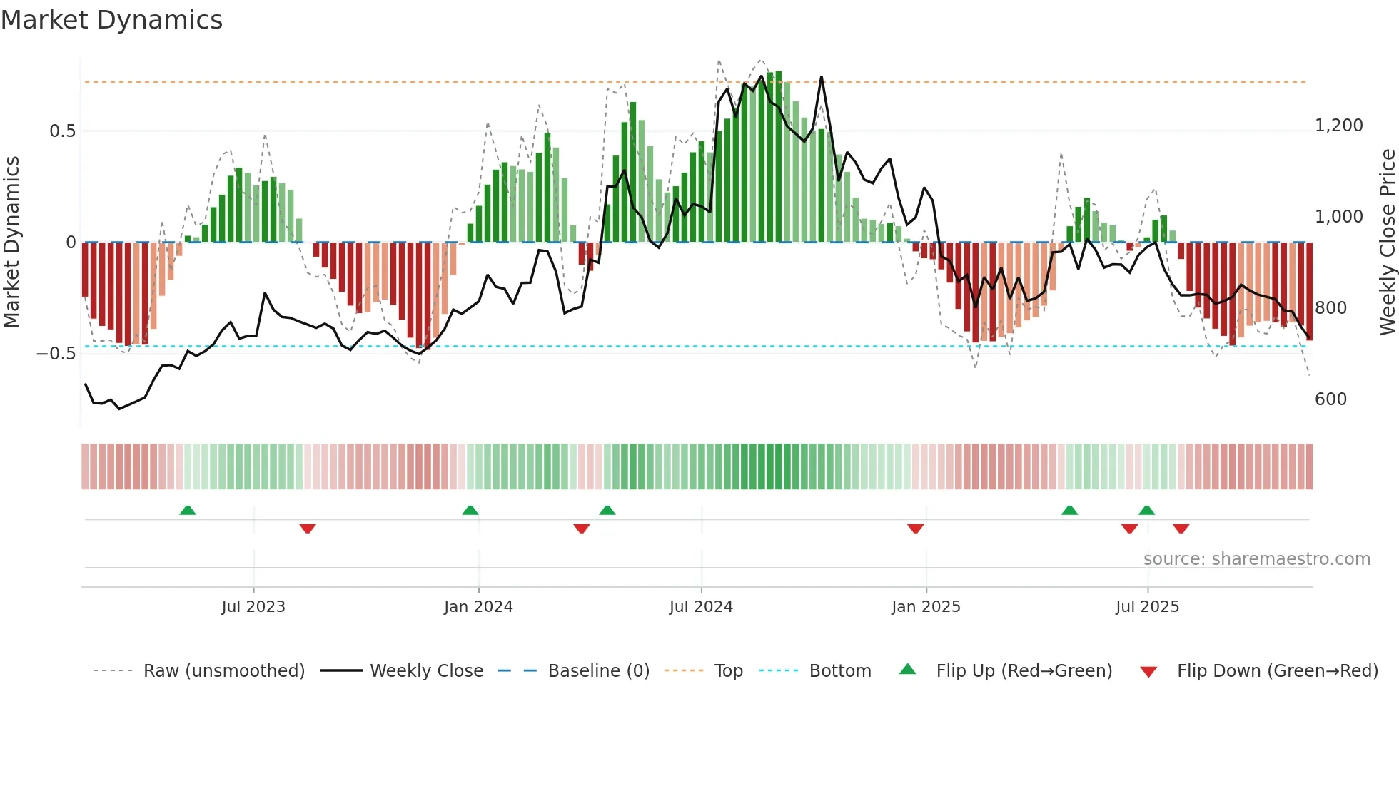JUSTDIAL weekly Market Dynamics chart