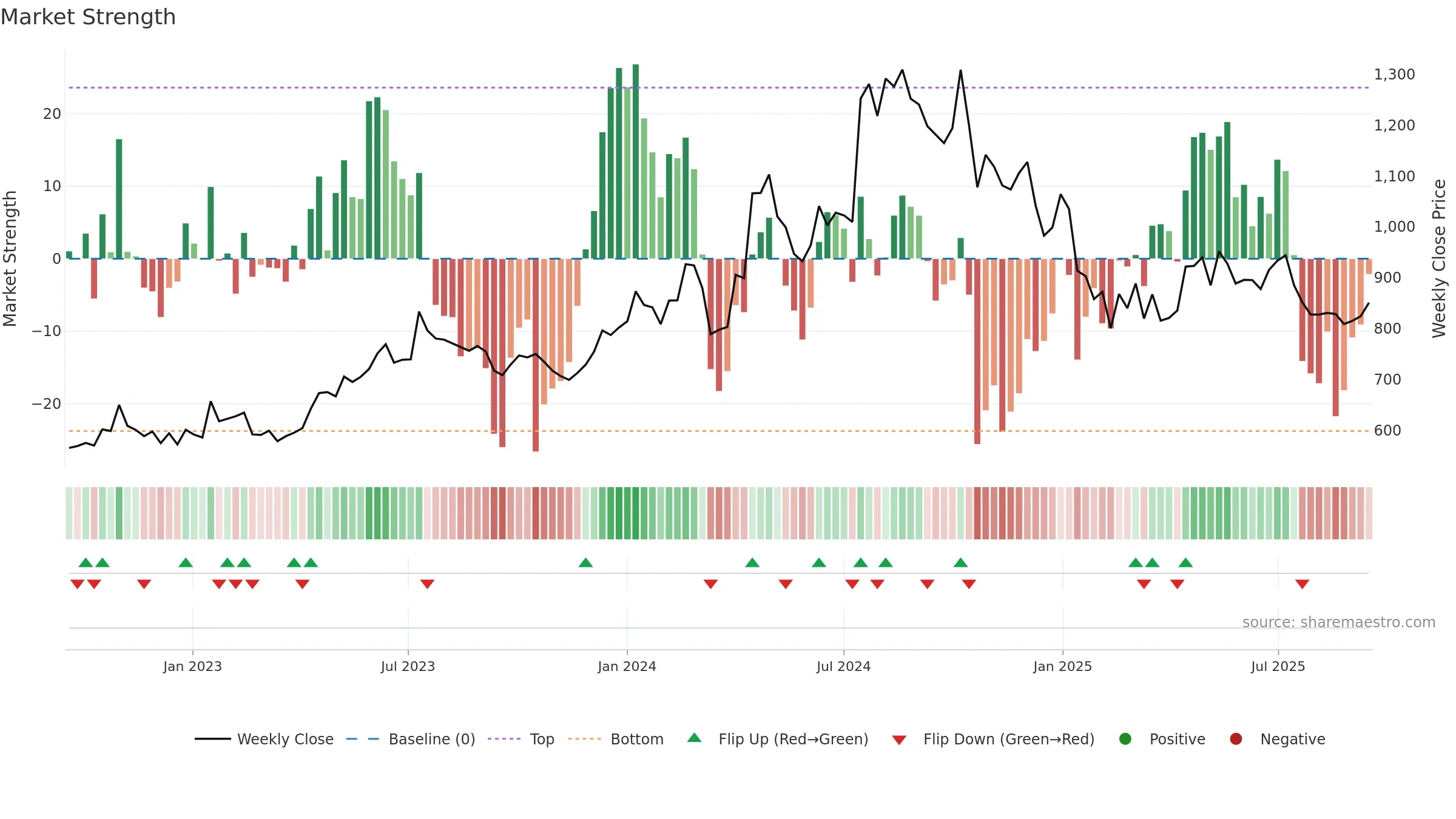 JUSTDIAL weekly Market Strength chart, closing 2025-09-15.