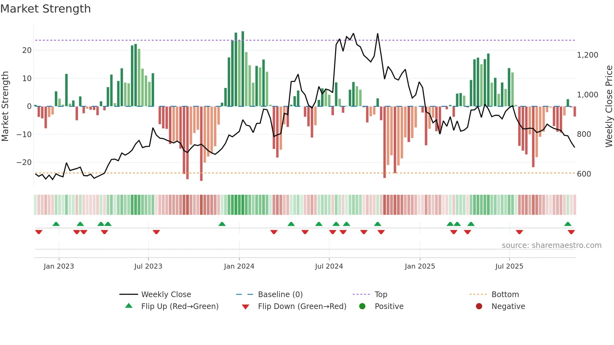 JUSTDIAL weekly Market Strength chart
