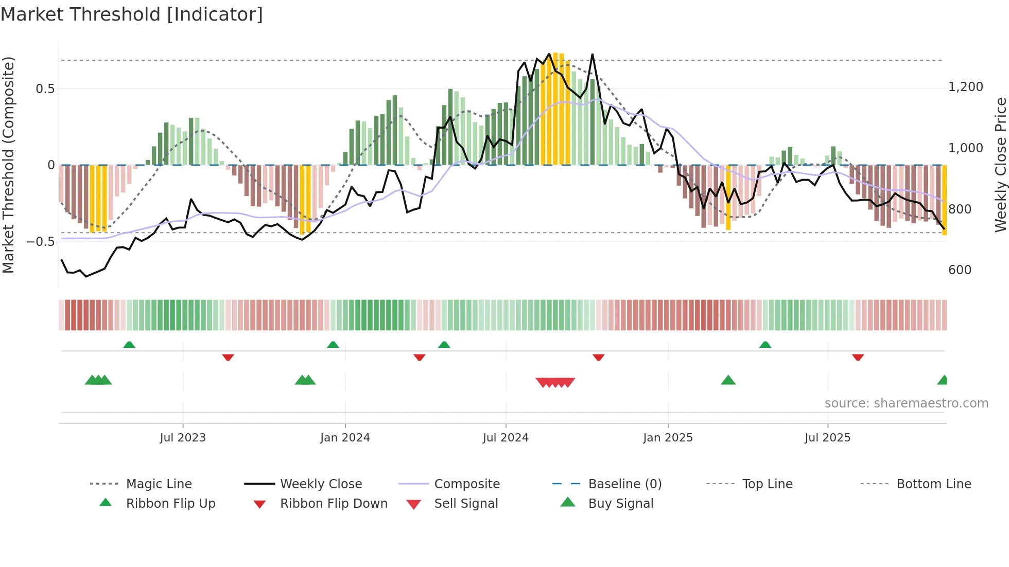 JUSTDIAL weekly Market Threshold chart