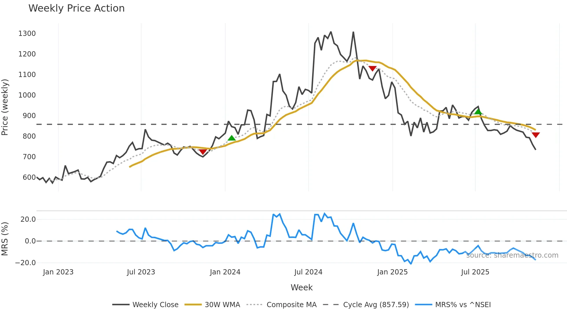 JUSTDIAL weekly Price Action chart, closing 2025-11-10