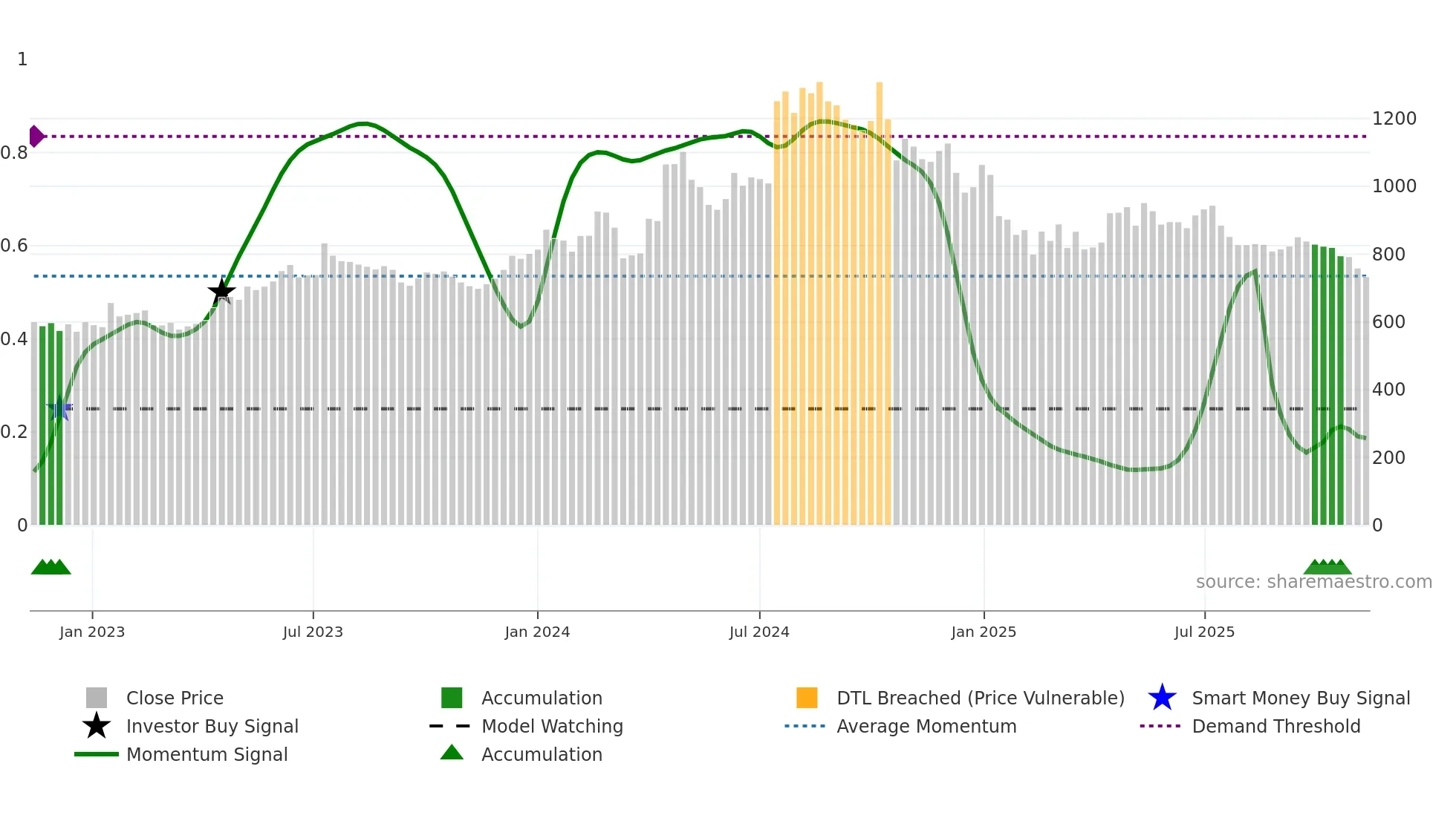 JUSTDIAL weekly Smart Money chart