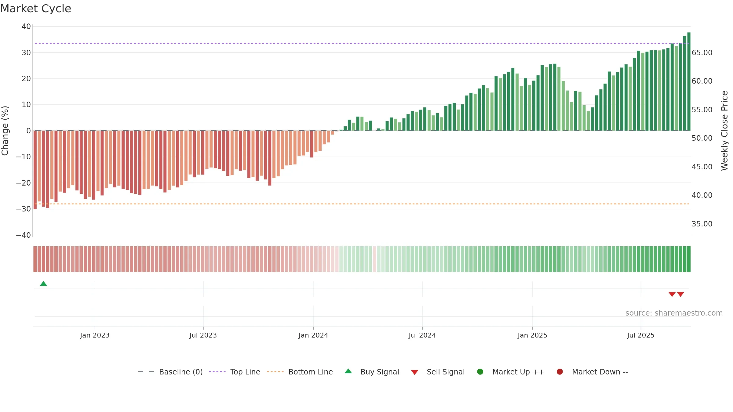JMOM weekly Market Cycle chart, closing 2025-09-19.