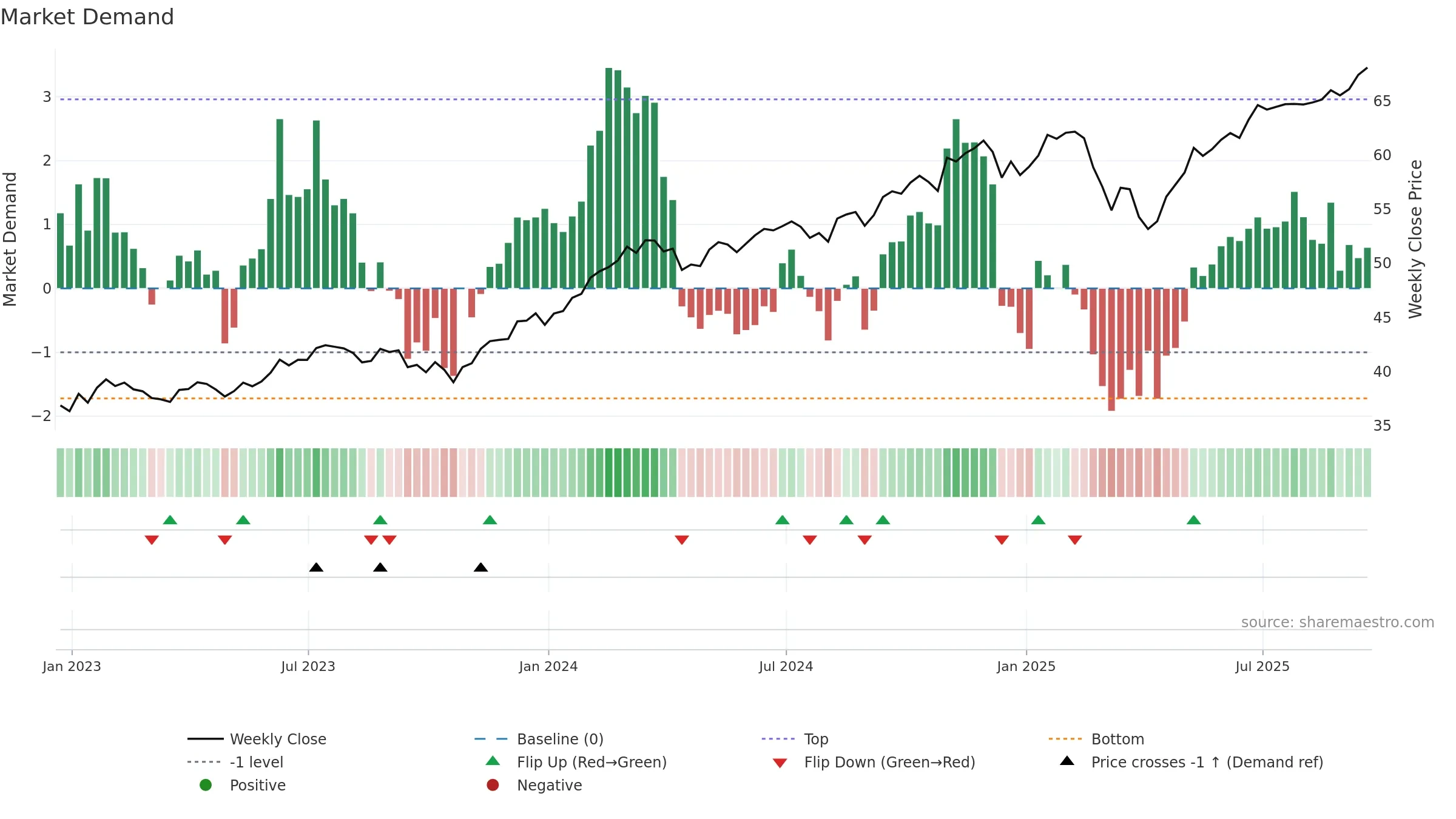 JMOM weekly Market Demand chart, closing 2025-09-19.