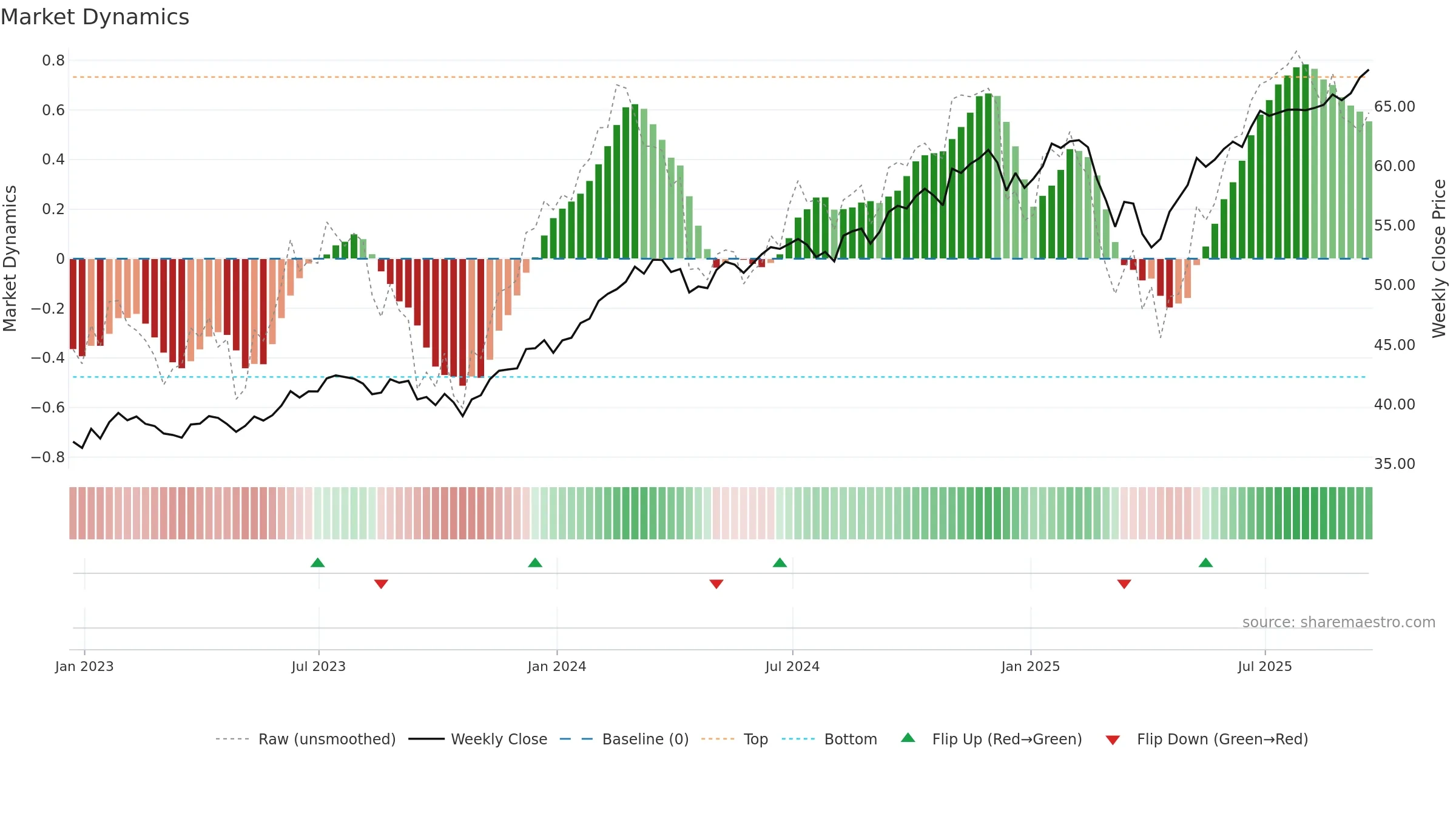 JMOM weekly Market Dynamics chart, closing 2025-09-19.