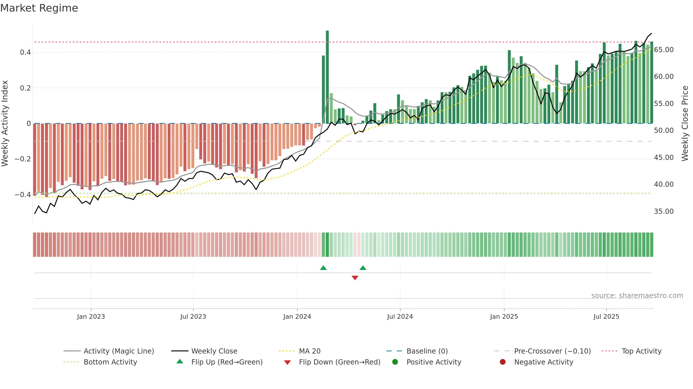 JMOM weekly Market Snapshot chart, closing 2025-09-19.