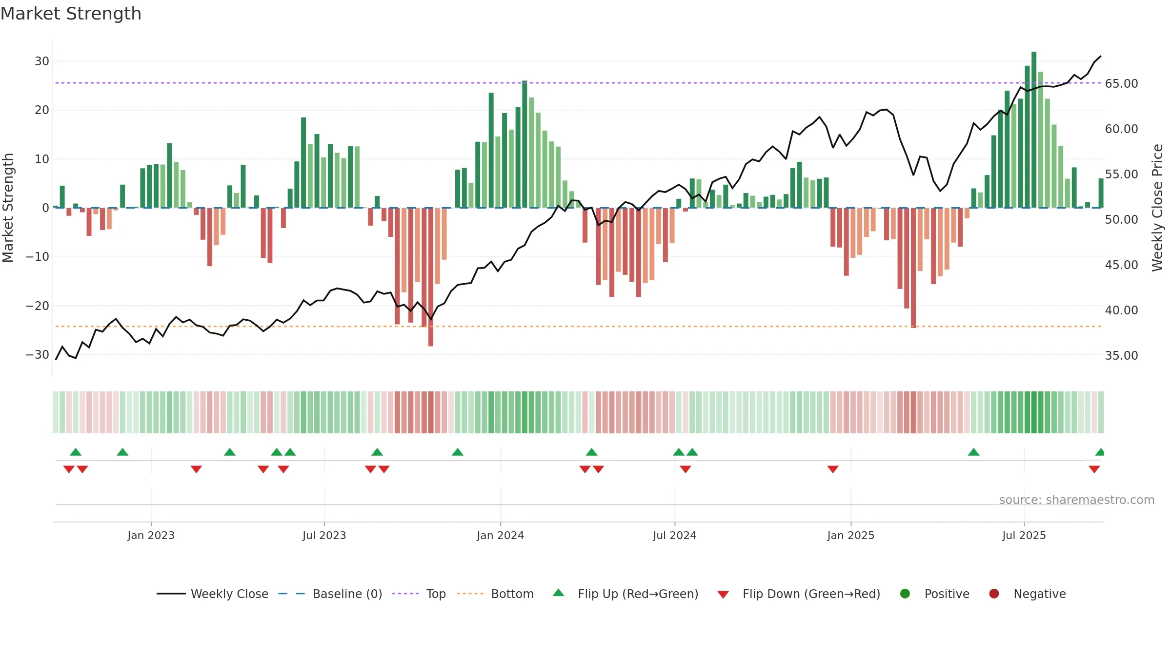 JMOM weekly Market Strength chart, closing 2025-09-19.