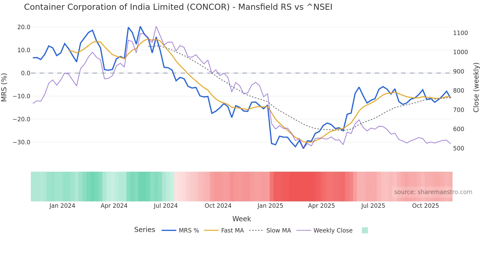CONCOR Mansfield Relative Strength chart