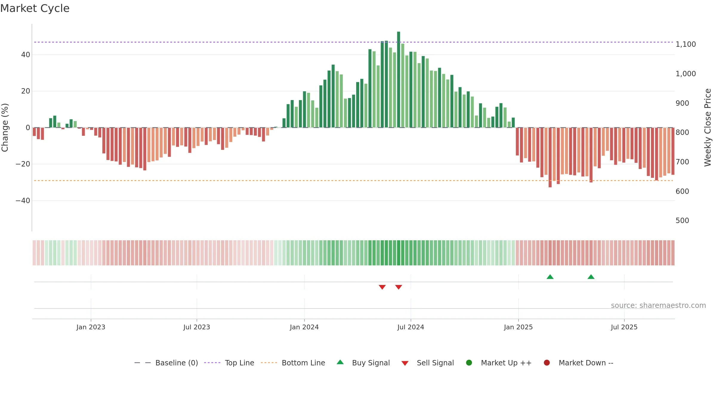 CONCOR weekly Market Cycle chart, closing 2025-09-22.