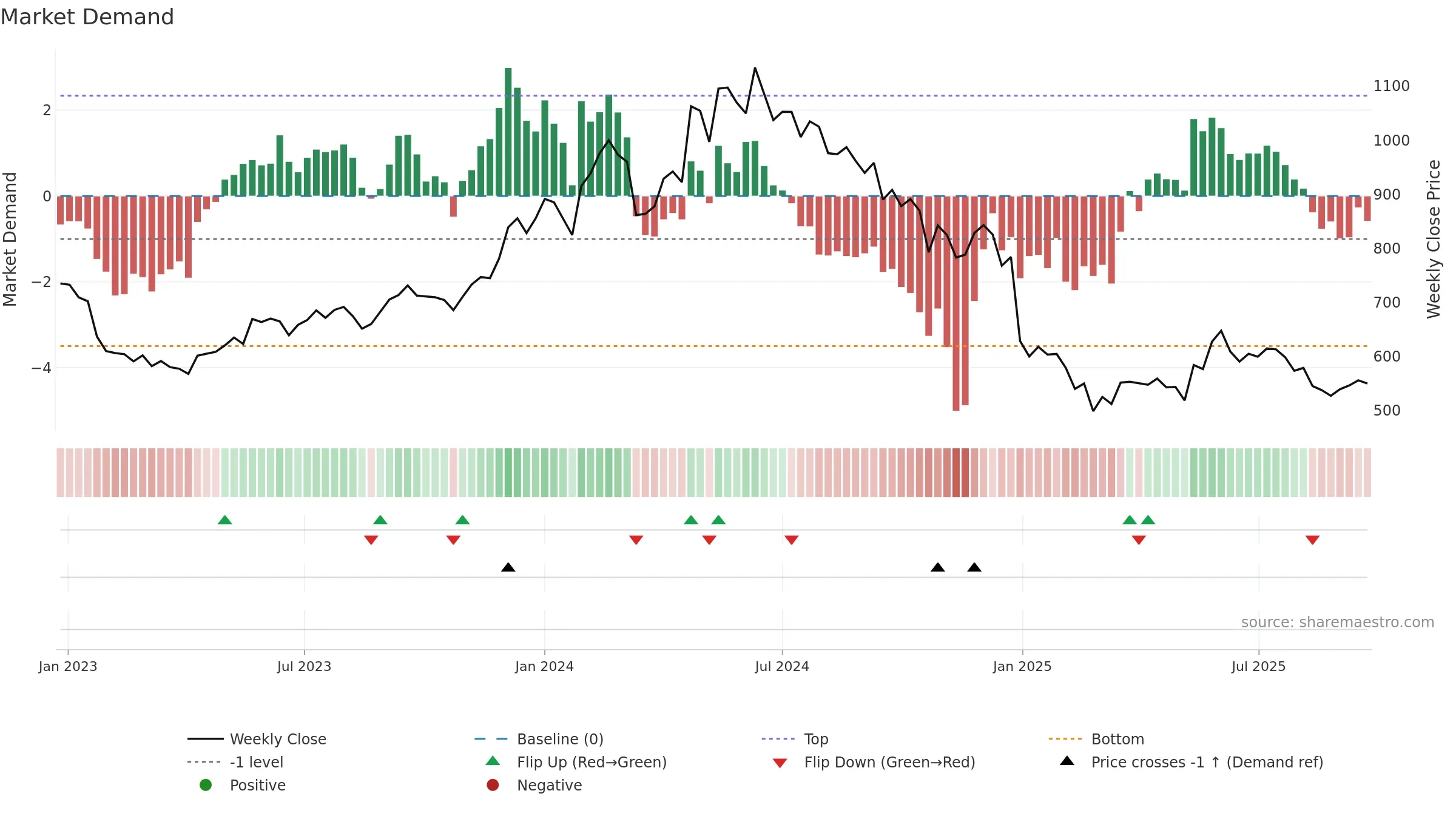 CONCOR weekly Market Demand chart, closing 2025-09-22.