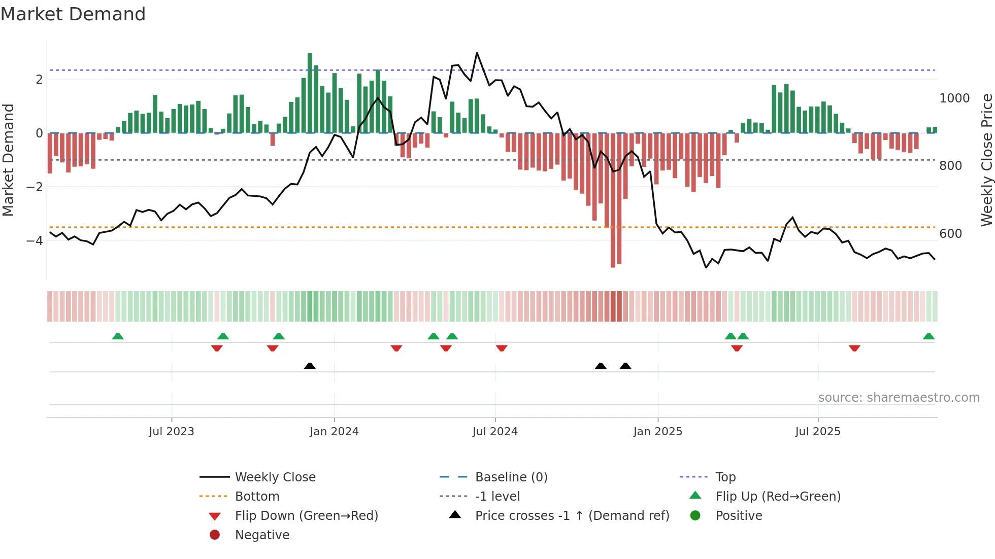 CONCOR weekly Market Demand chart