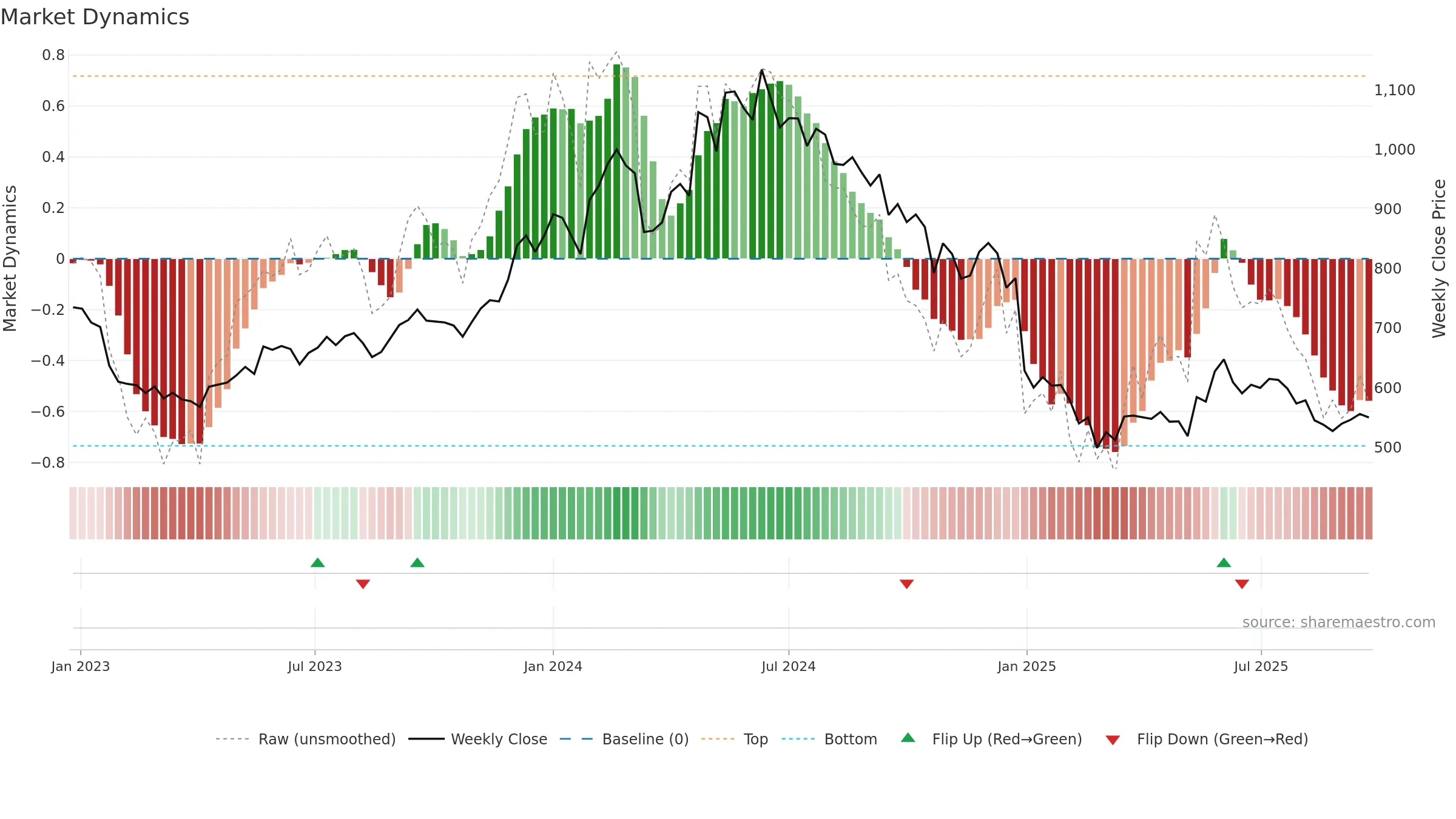 CONCOR weekly Market Dynamics chart, closing 2025-09-22.