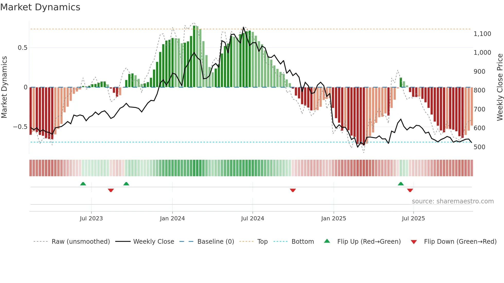 CONCOR weekly Market Dynamics chart