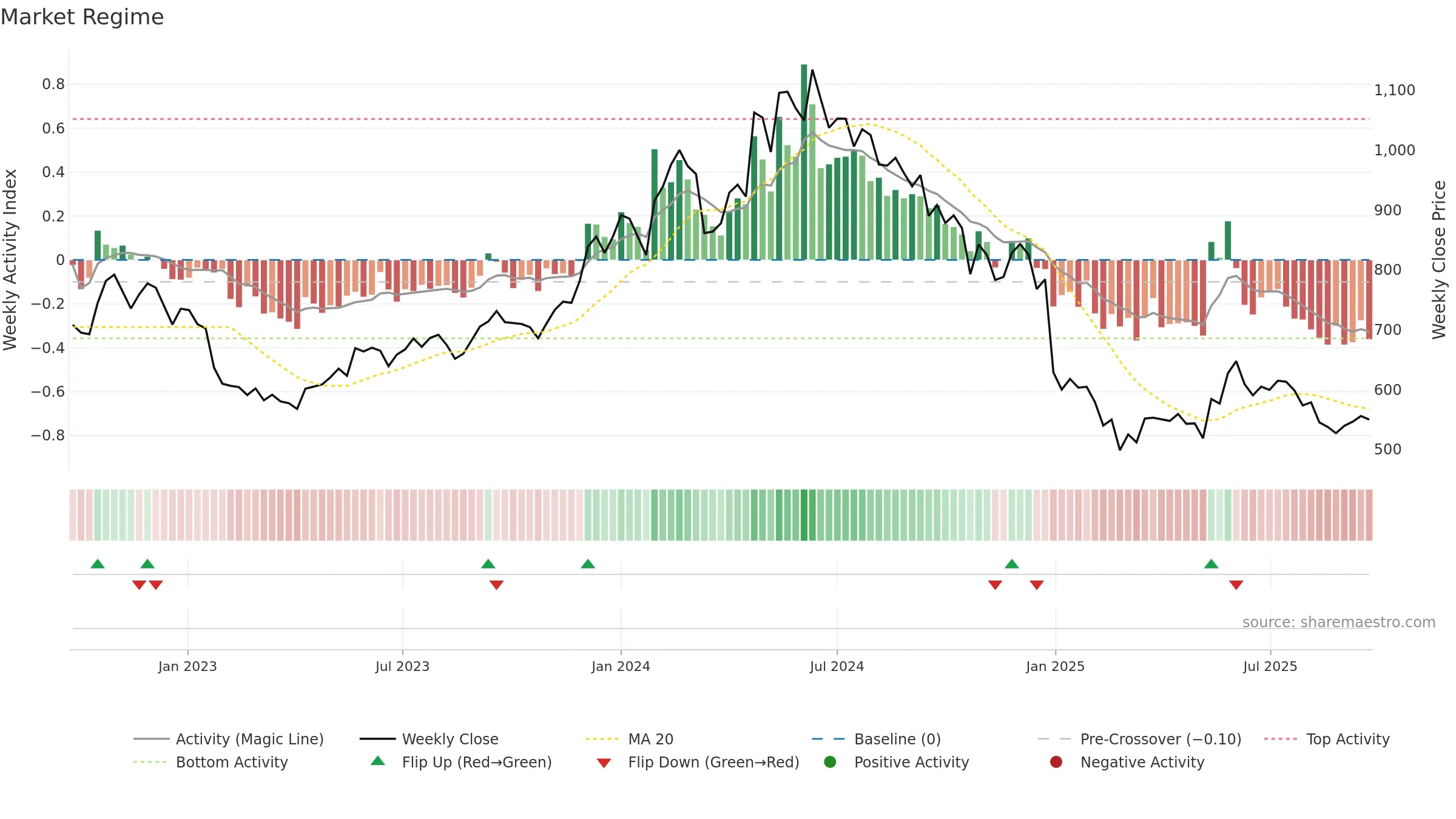 CONCOR weekly Market Snapshot chart, closing 2025-09-22.