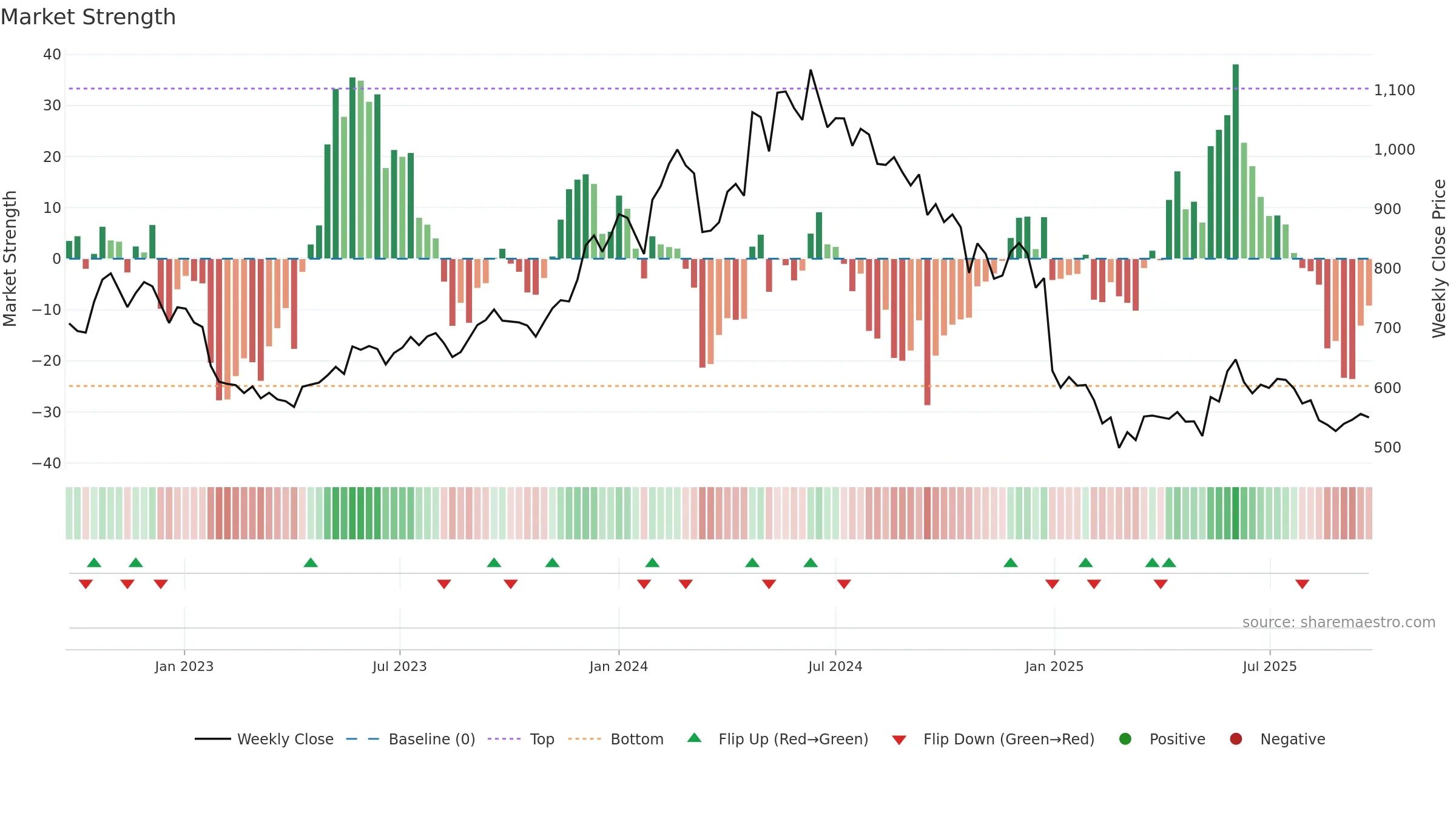 CONCOR weekly Market Strength chart, closing 2025-09-22.