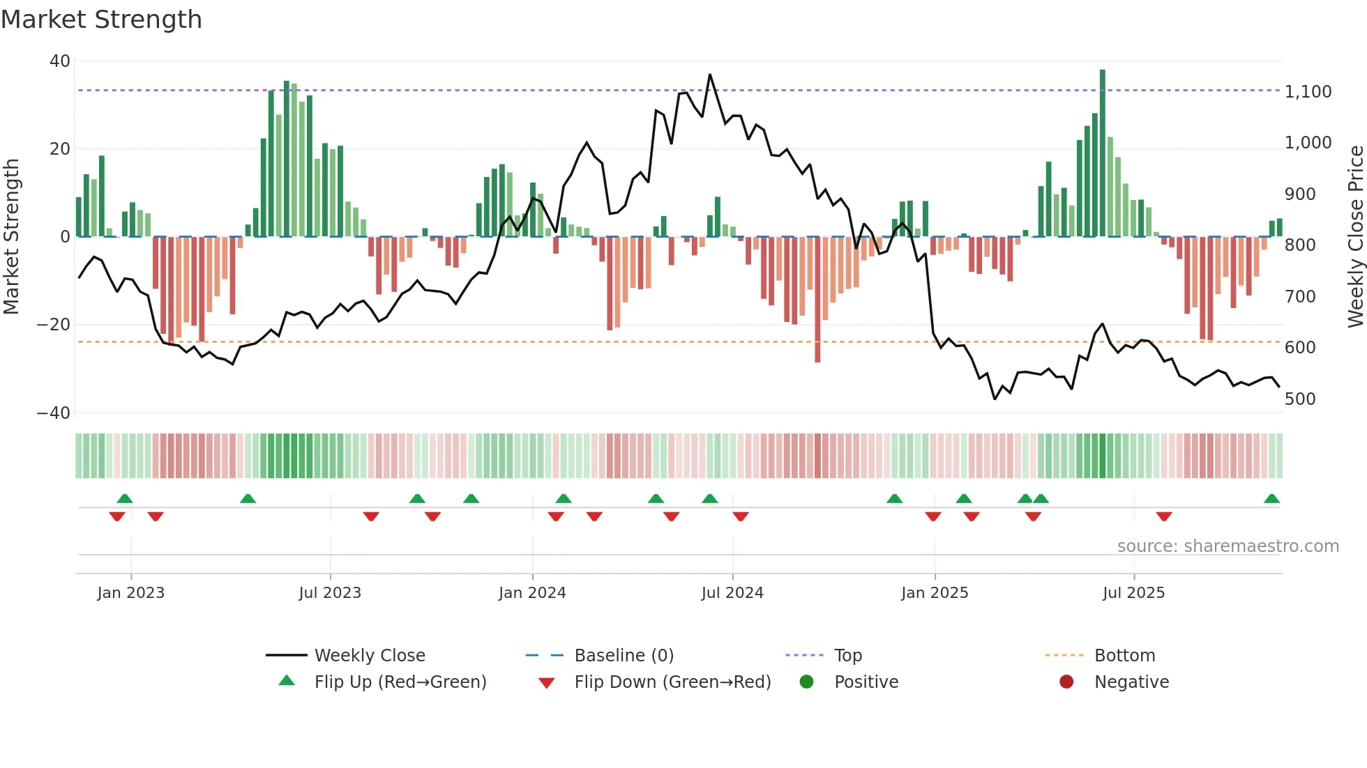 CONCOR weekly Market Strength chart