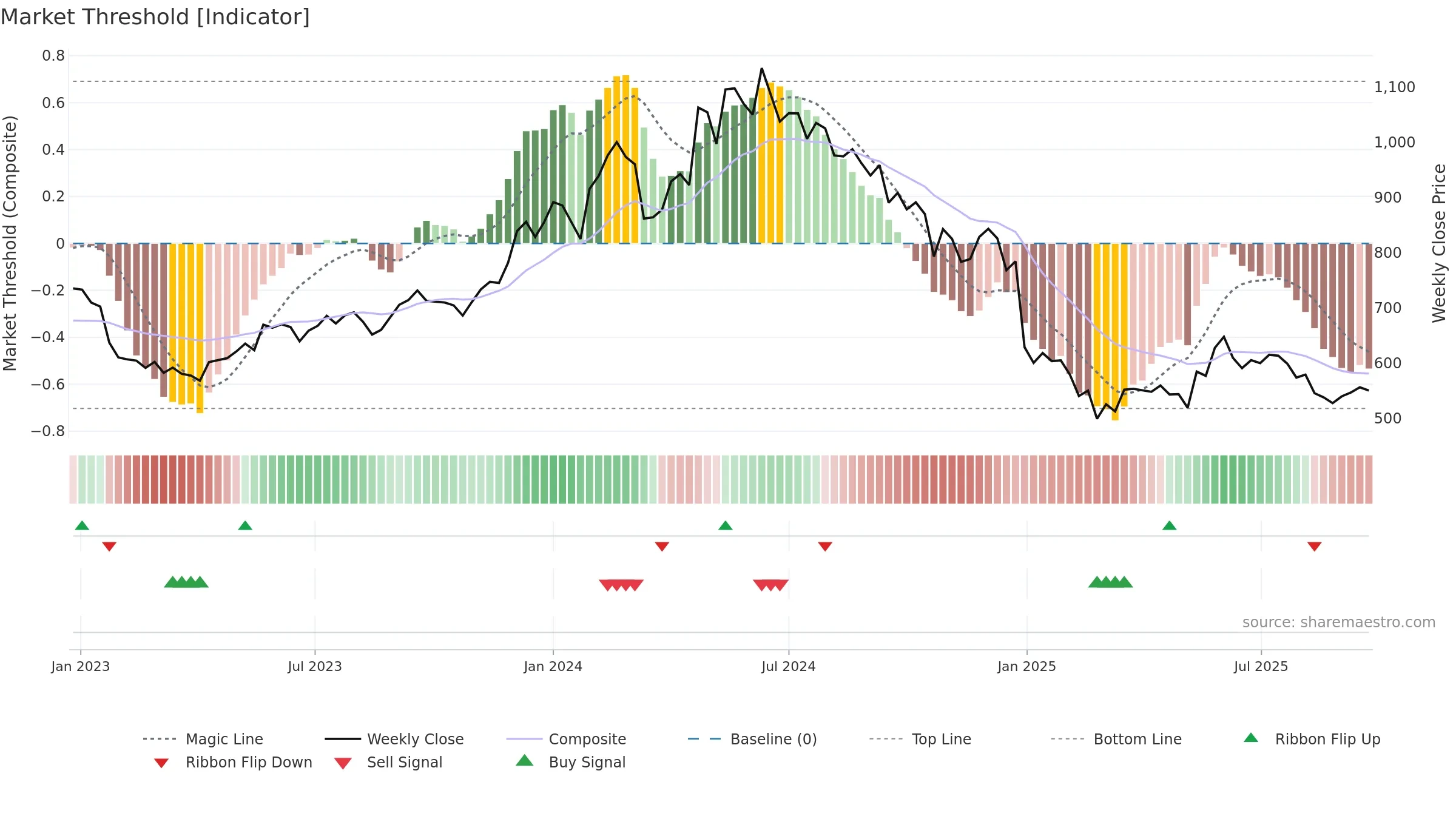 CONCOR weekly Market Threshold chart, closing 2025-09-22.