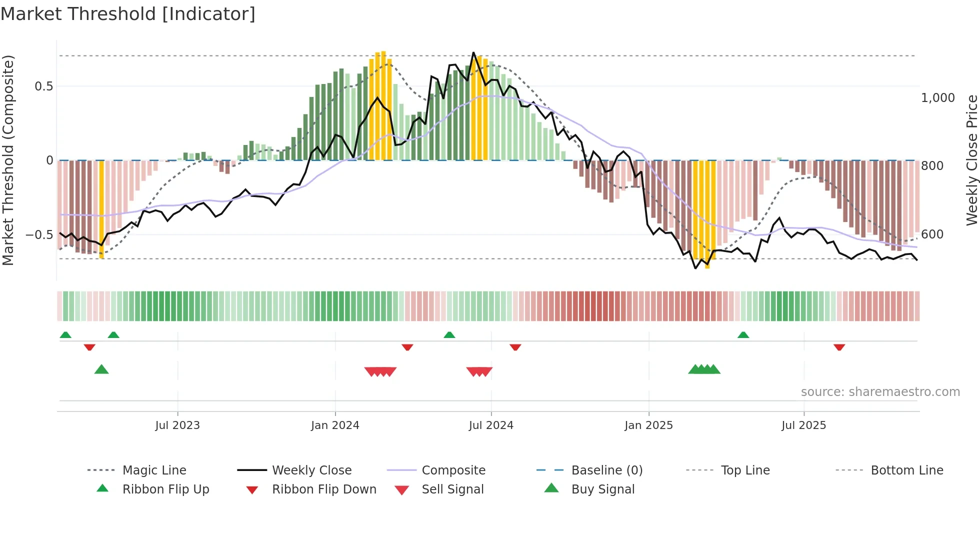 CONCOR weekly Market Threshold chart