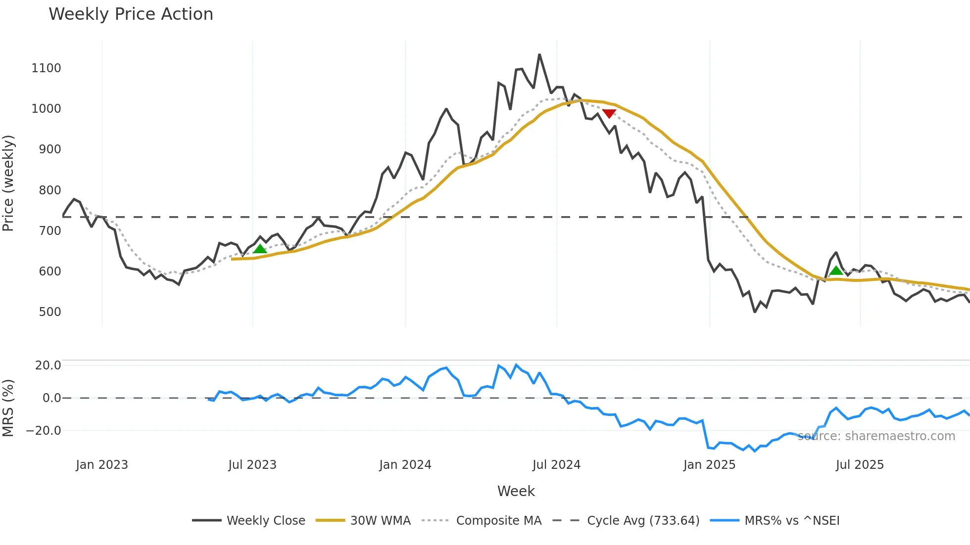 CONCOR weekly Price Action chart, closing 2025-11-10