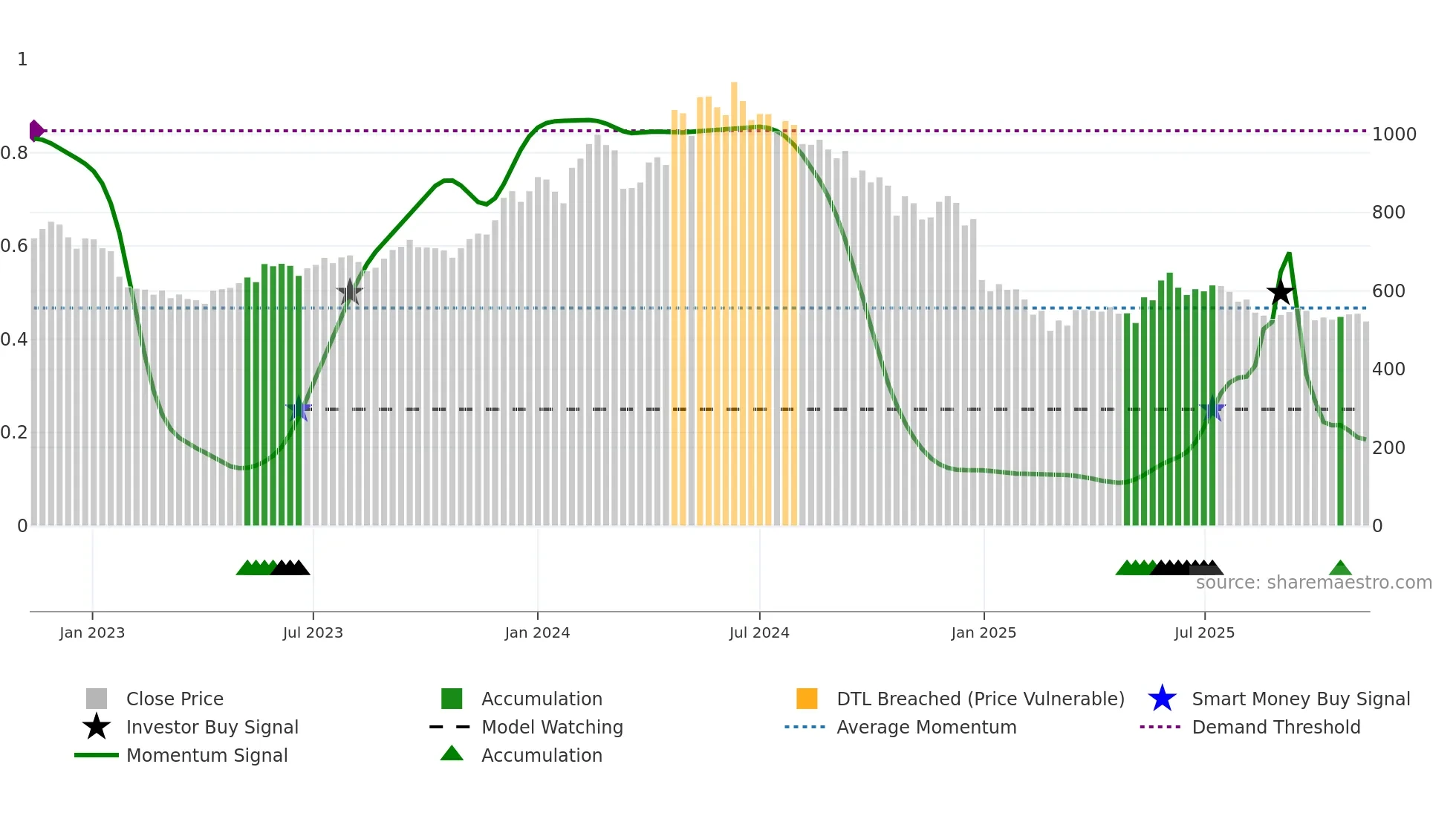 CONCOR weekly Smart Money chart