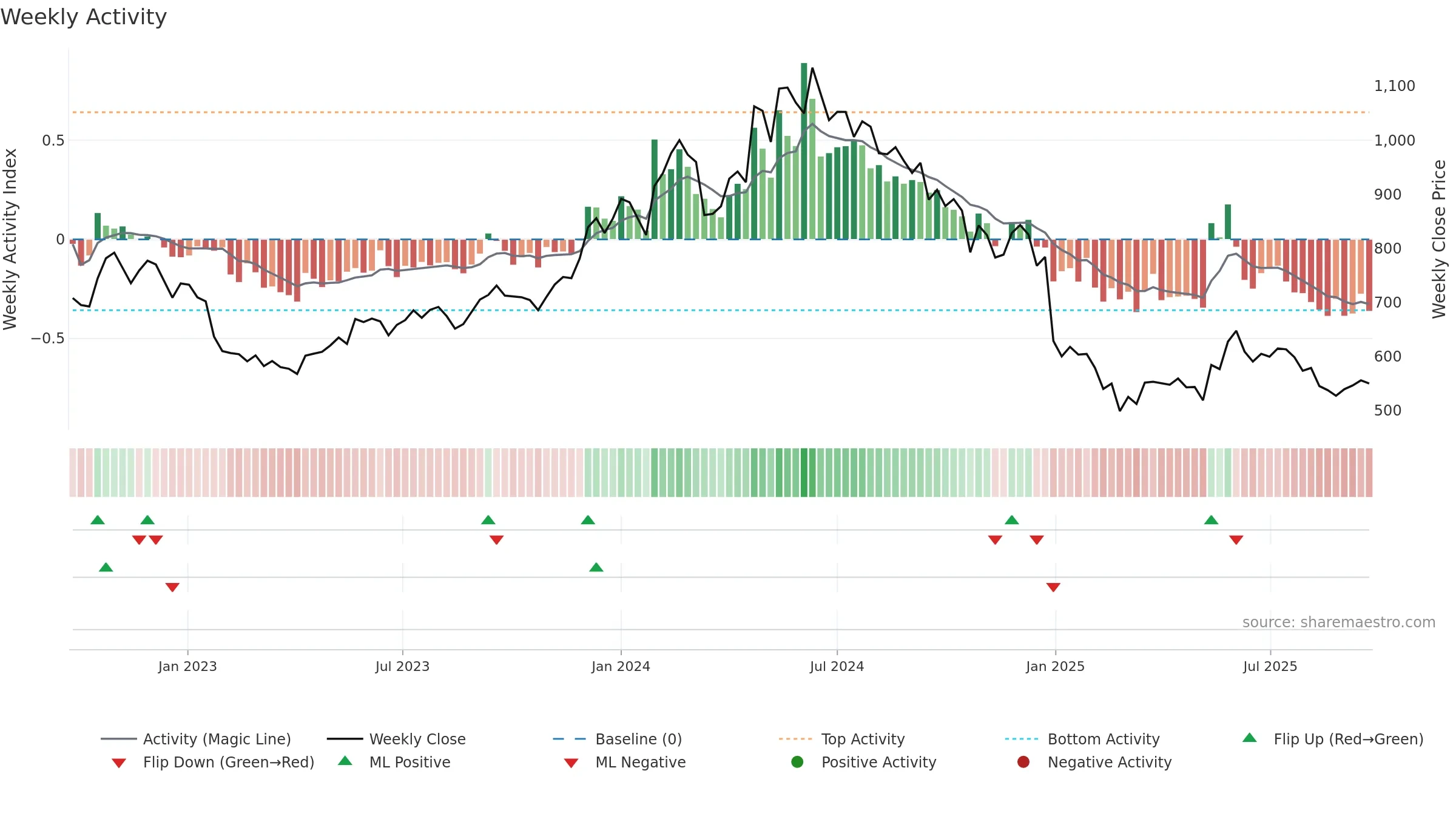 CONCOR weekly Activity chart, closing 2025-09-22.