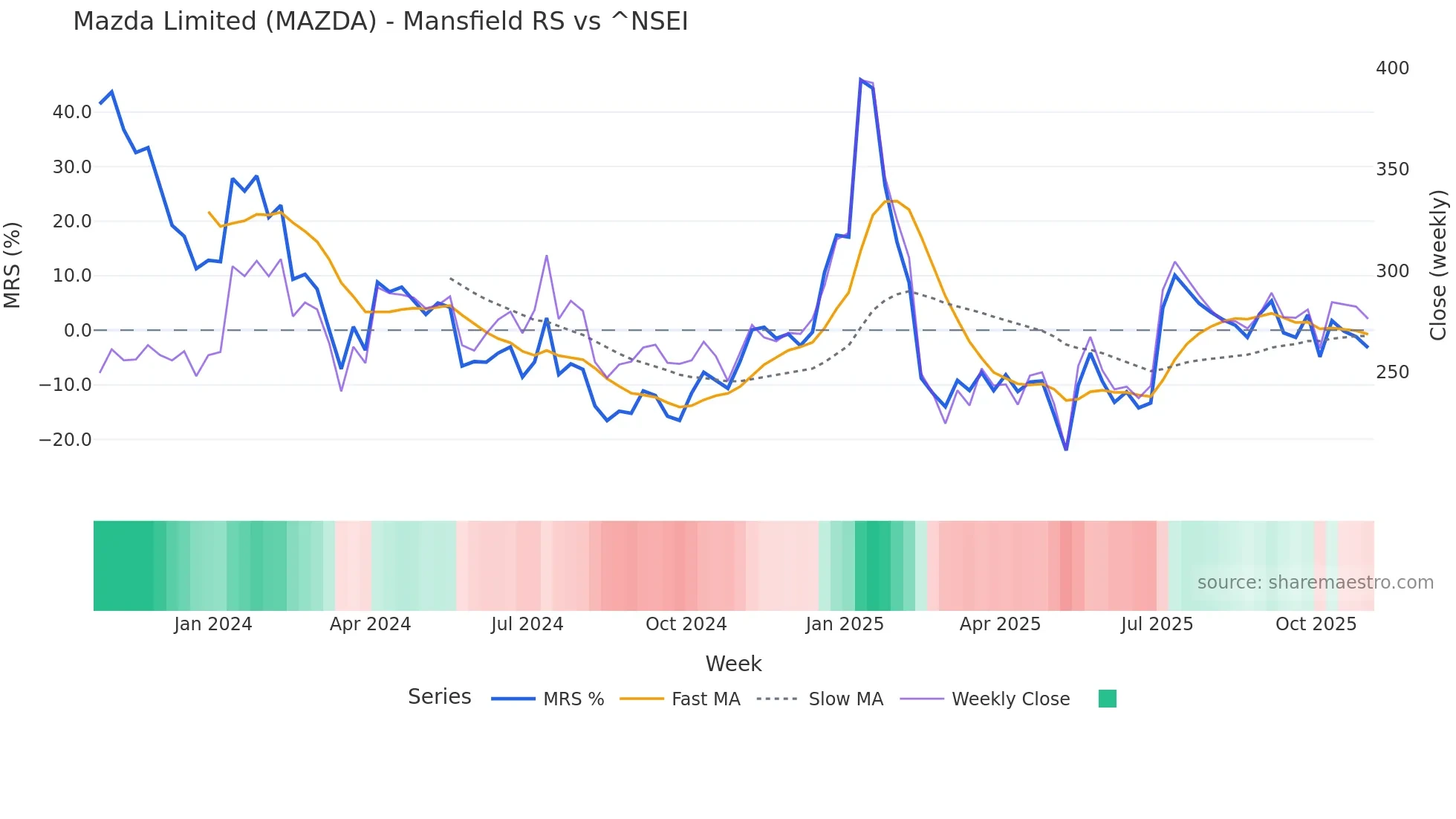 MAZDA Mansfield Relative Strength chart