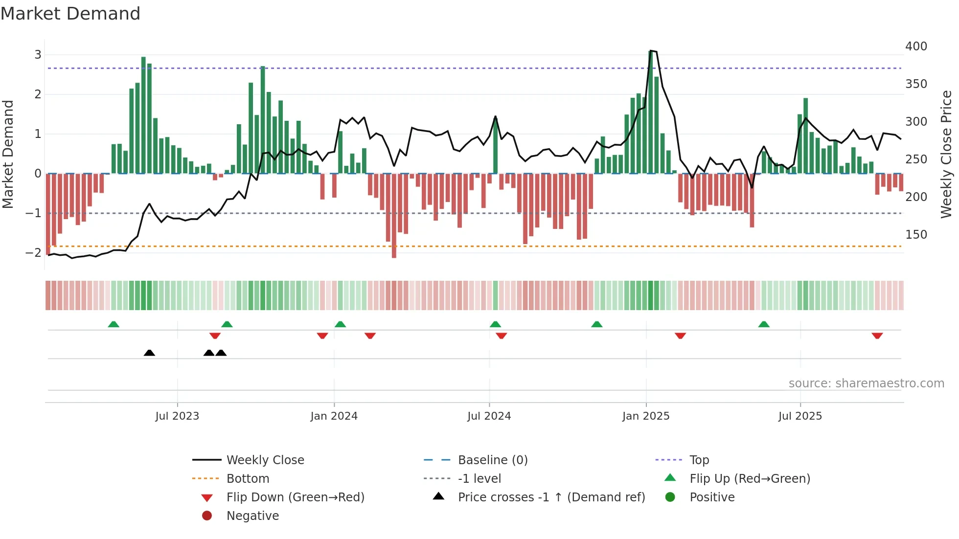 MAZDA weekly Market Demand chart