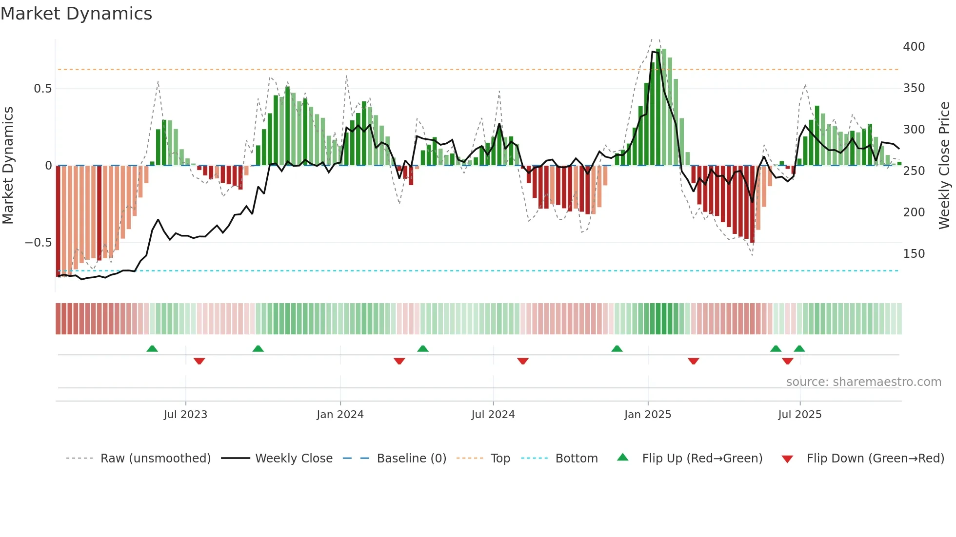 MAZDA weekly Market Dynamics chart