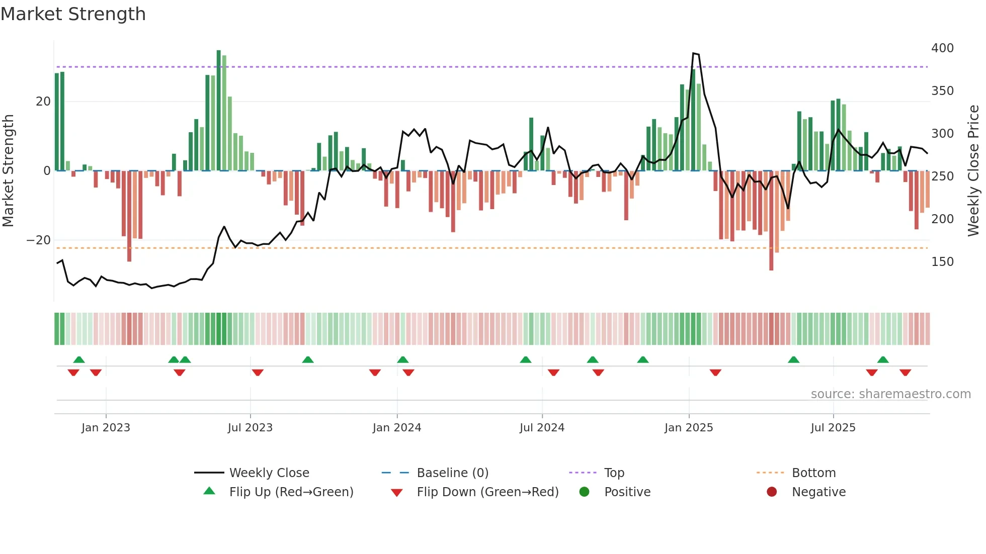 MAZDA weekly Market Strength chart